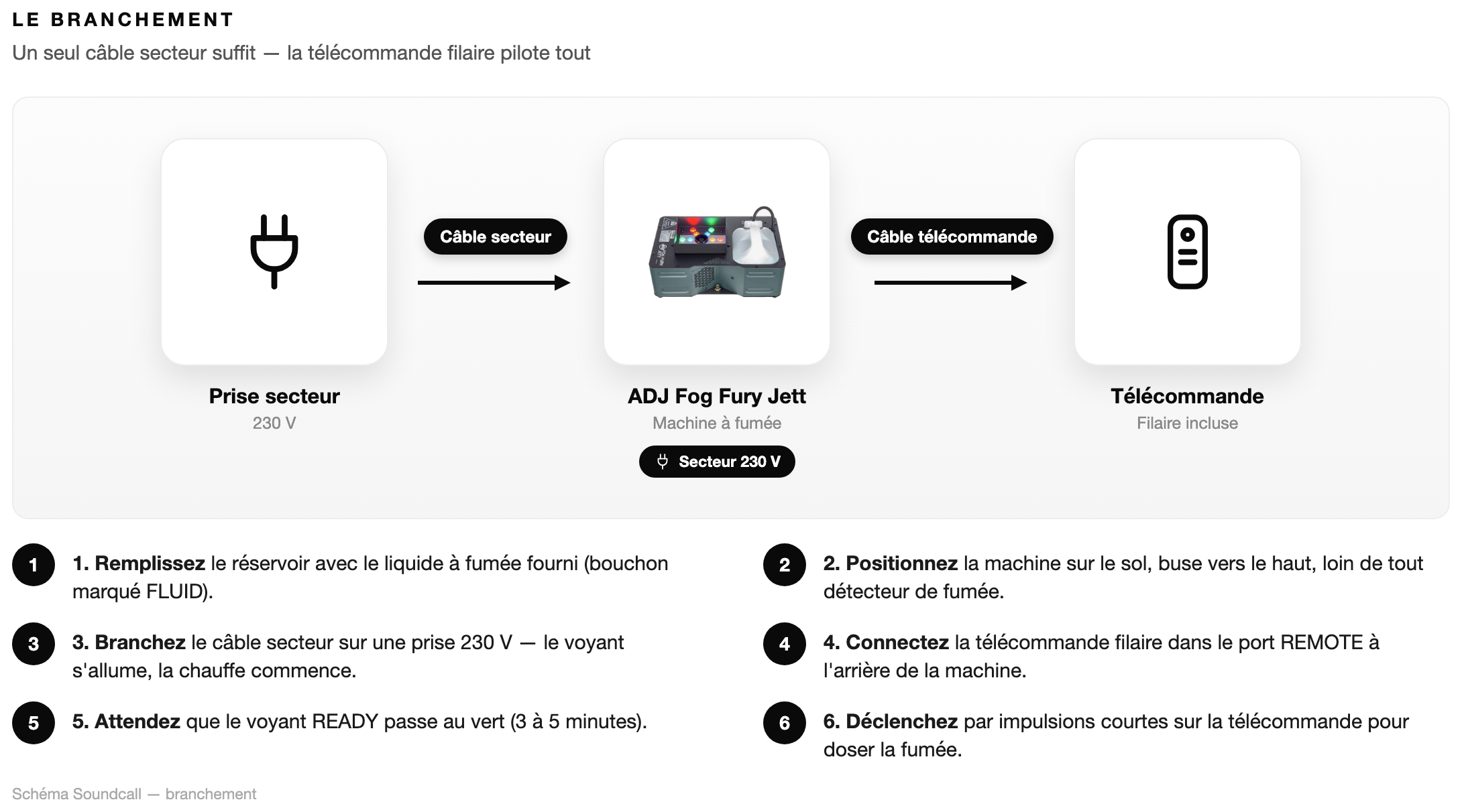 Schéma Le branchement — ADJ Fog Fury Jett