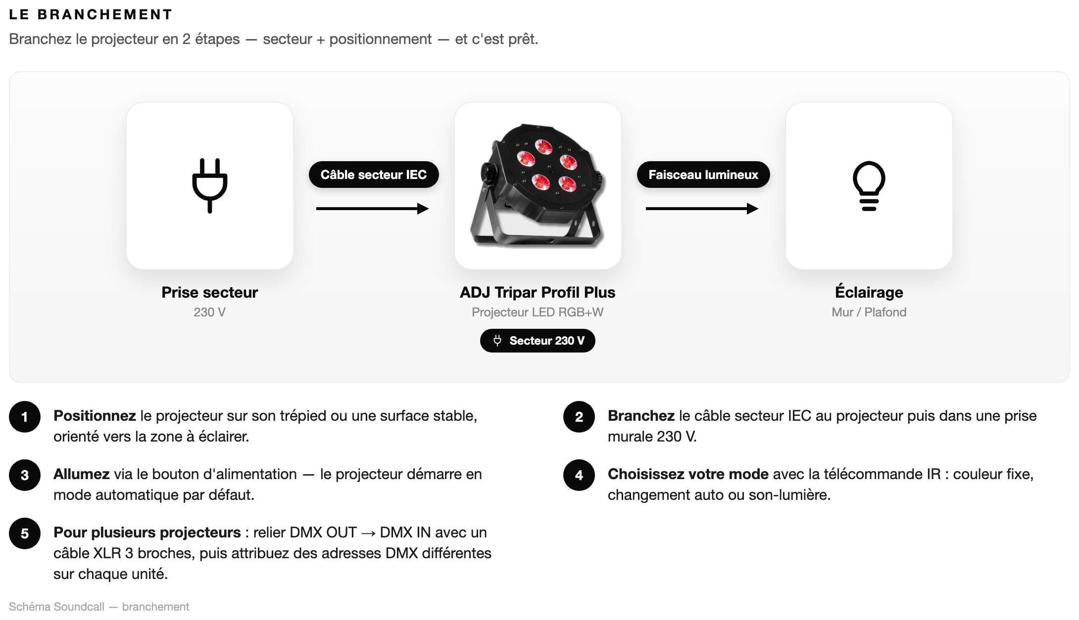 Schéma Le branchement — ADJ Tripar Profil Plus