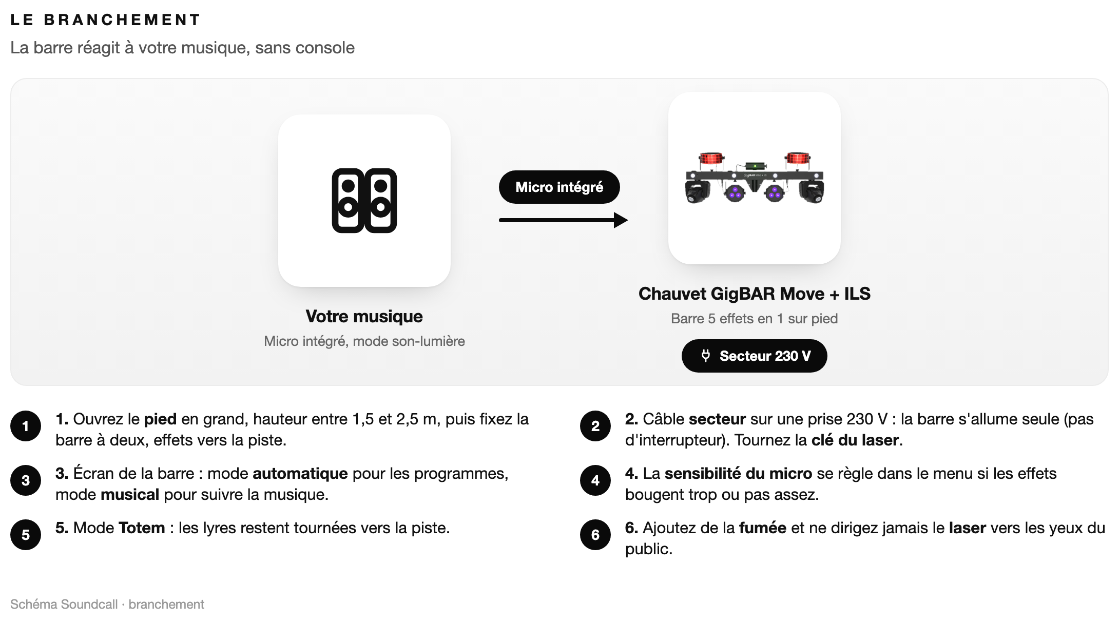 Schéma : Le branchement Chauvet DJ GigBAR Move + ILS