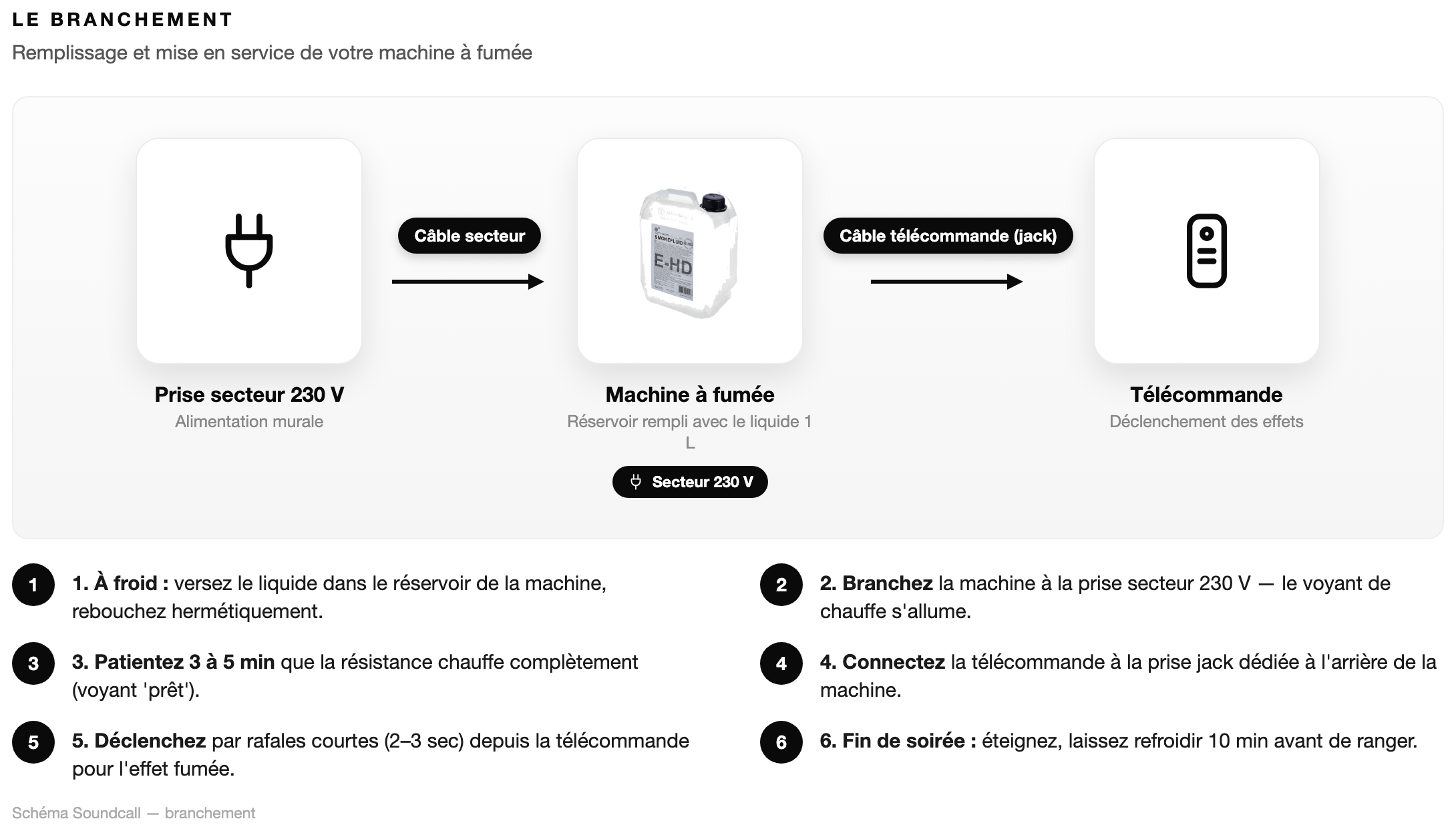 Schéma Le branchement — Liquide machine à fumée (1 L)