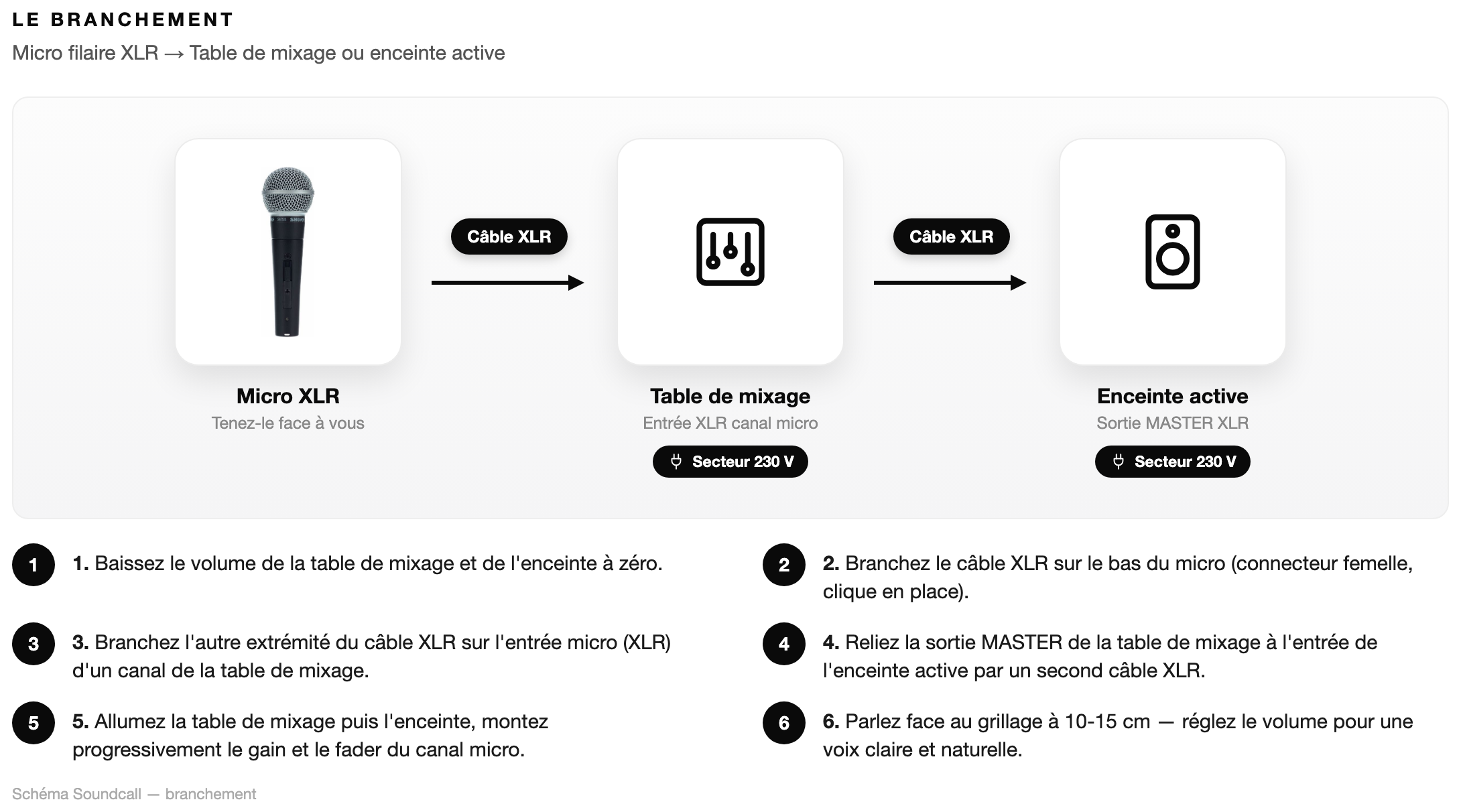 Schéma Le branchement — Micro Filaire XLR