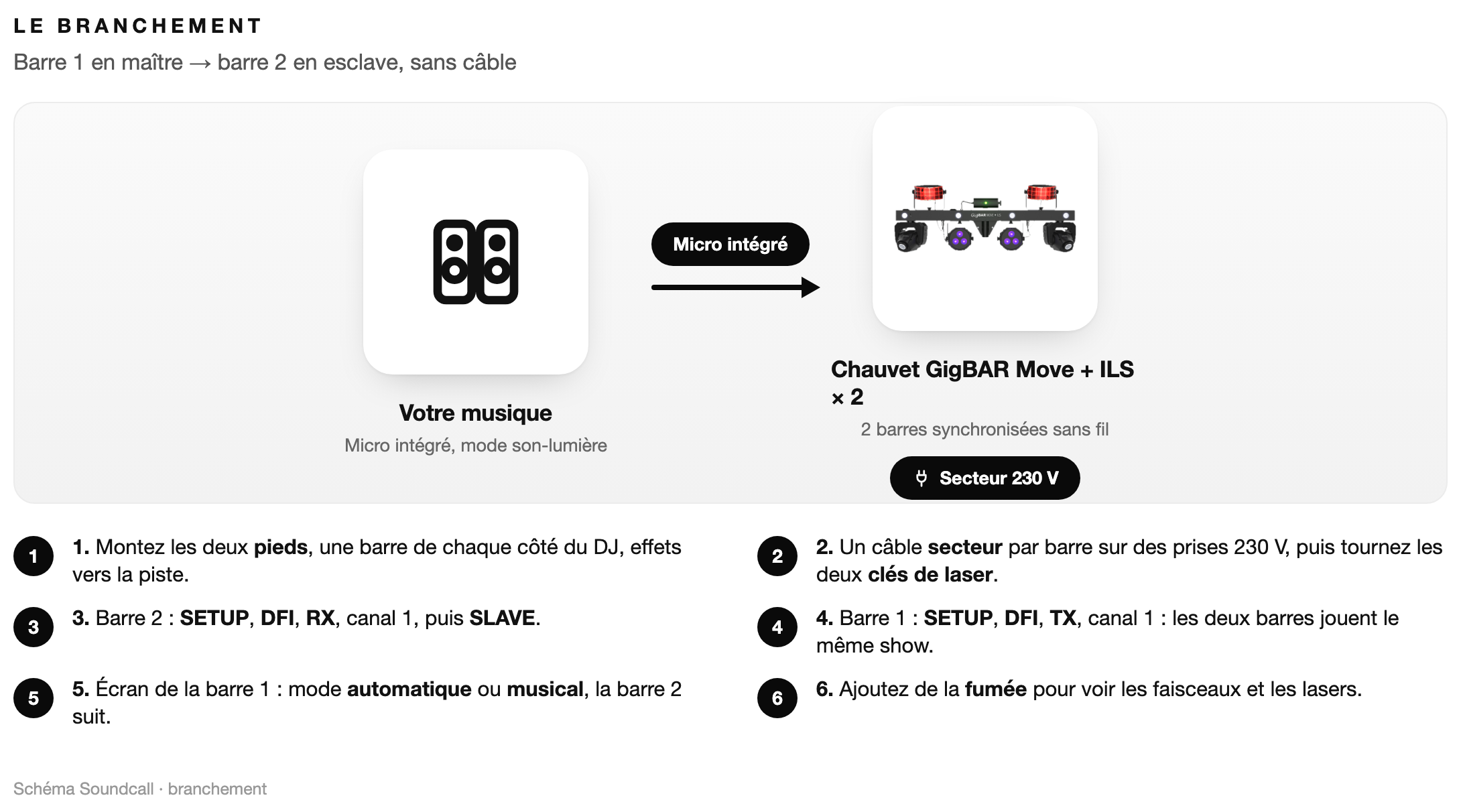Schéma : Le branchement Pack Chauvet GigBAR Move x2