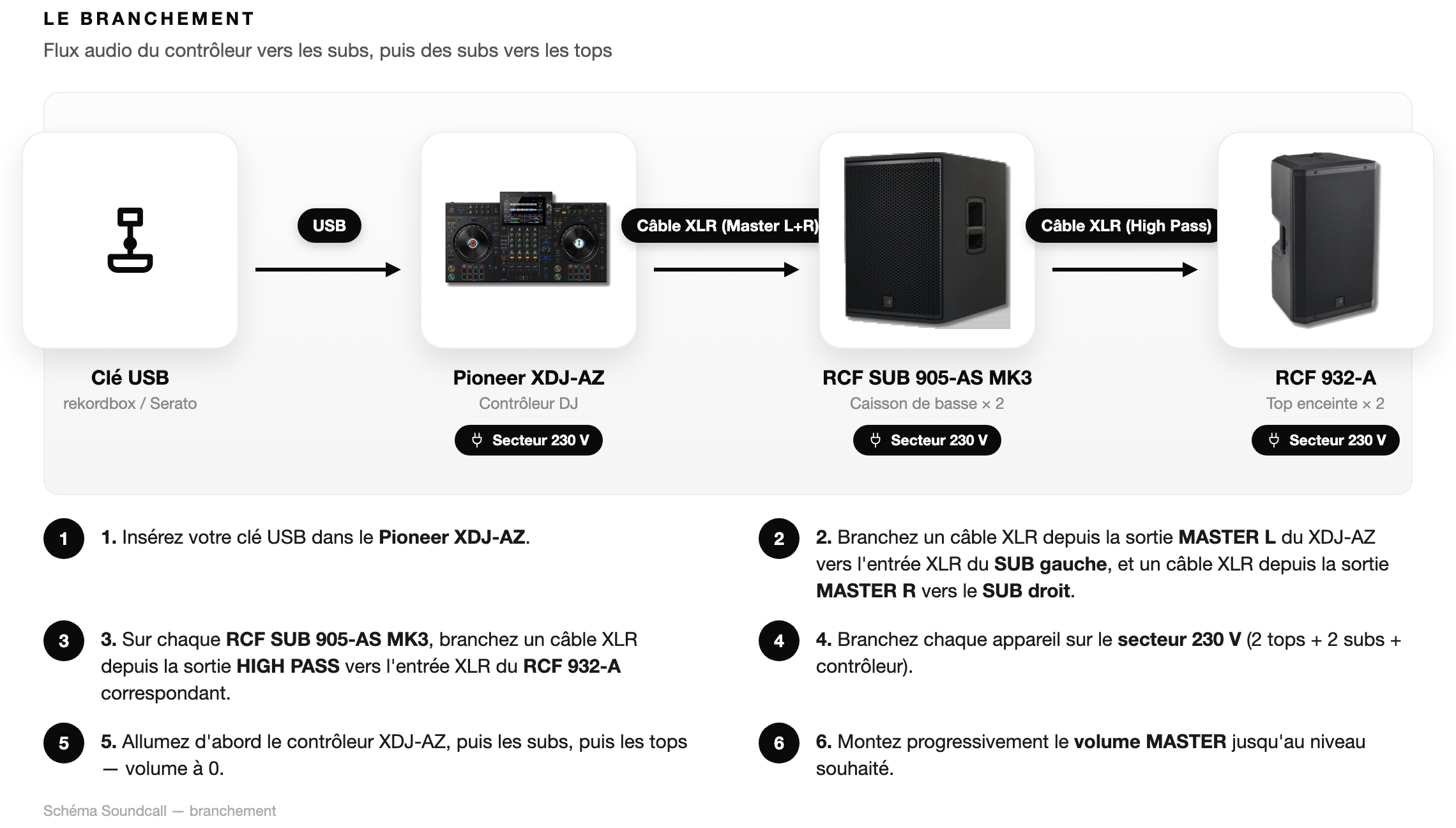 Schéma Le branchement — Pack Deejay Club AZ