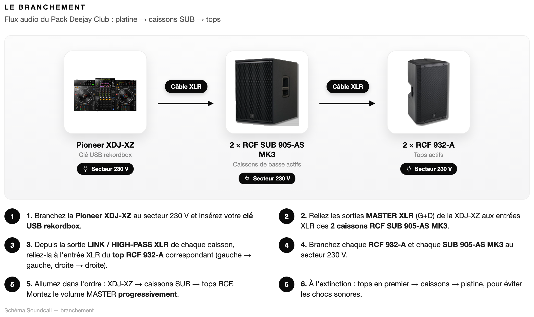 Schéma Le branchement — Pack Deejay Club