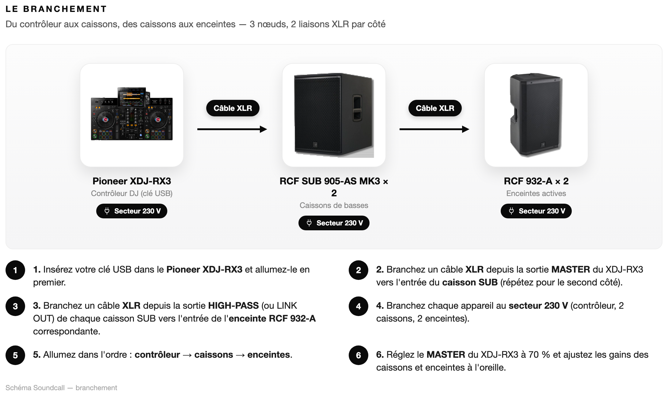 Schéma Le branchement — Pack Deejay Club RX3