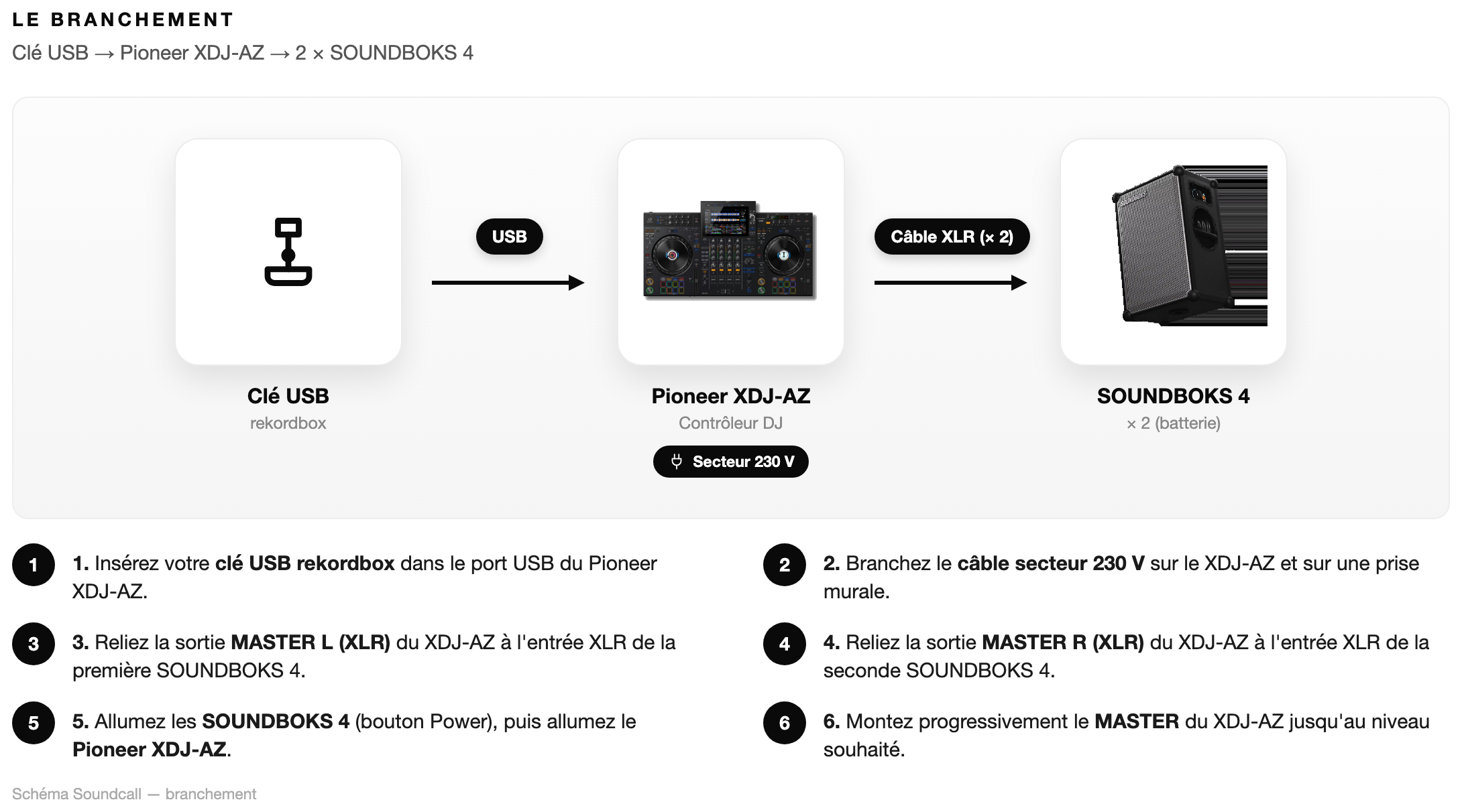 Schéma Le branchement — Pack Deejay Essentiel AZ