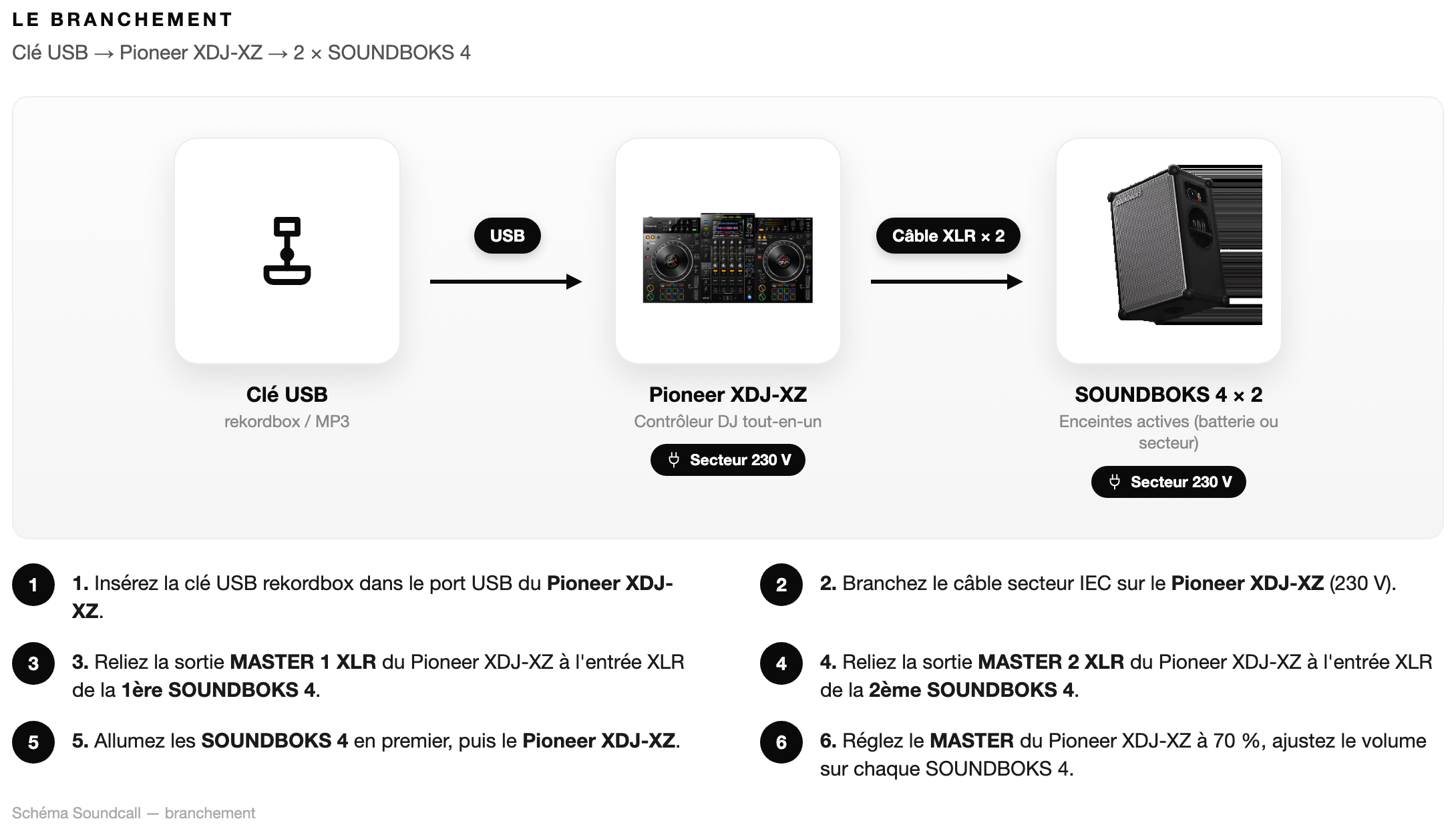 Schéma Le branchement — Pack Deejay Essentiel