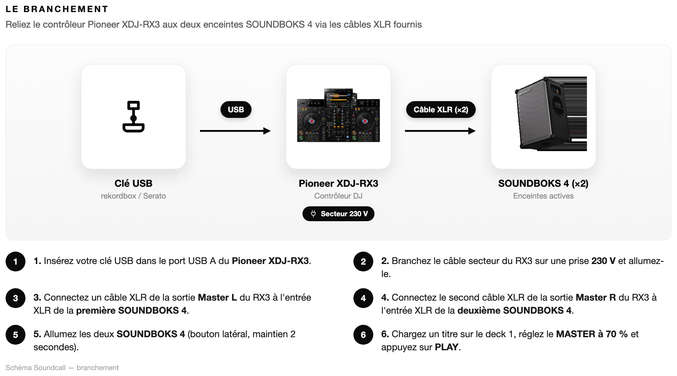 Schéma Le branchement — Pack Deejay Essentiel RX3