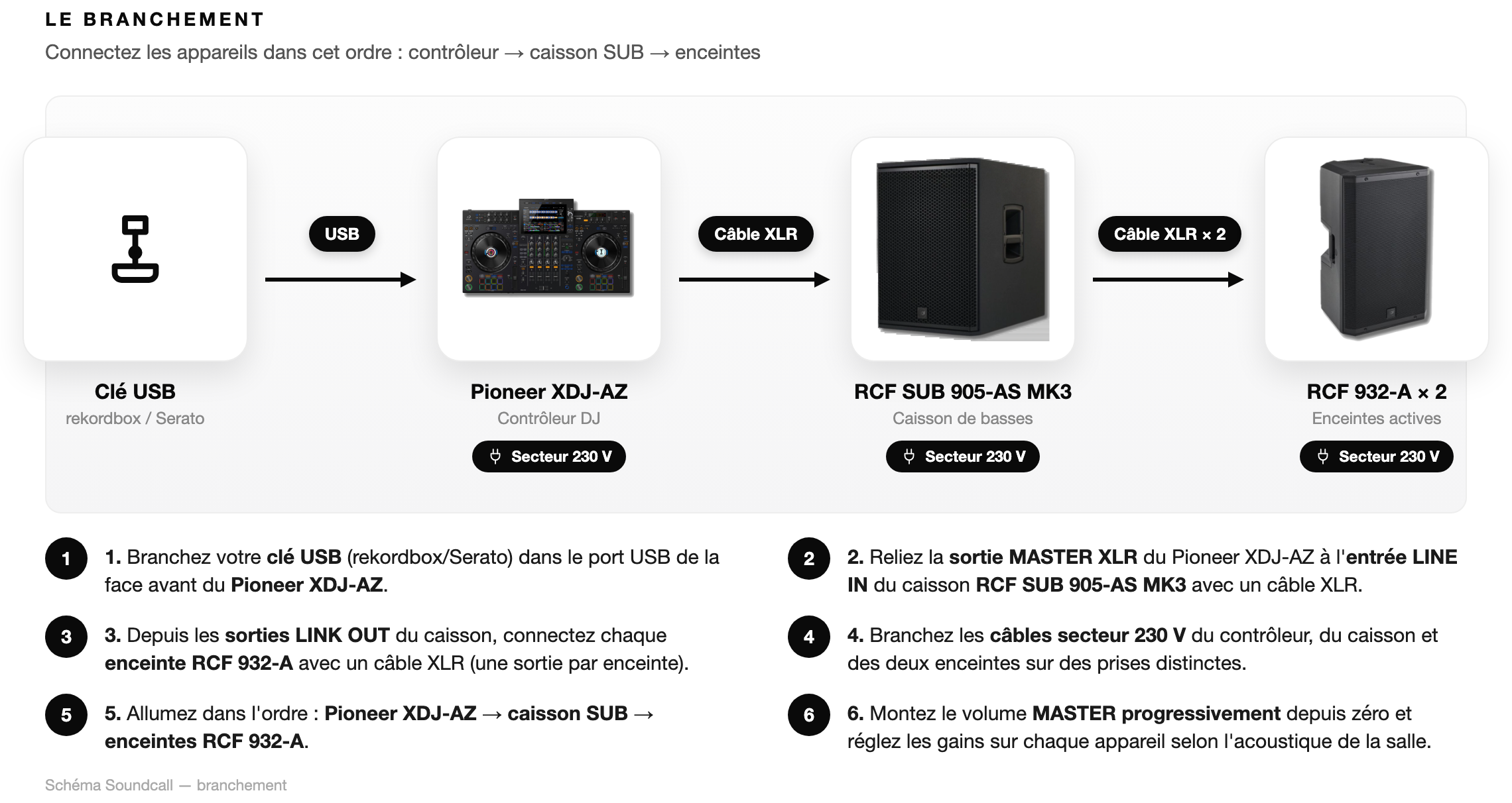Schéma Le branchement — Pack Deejay Évènement AZ