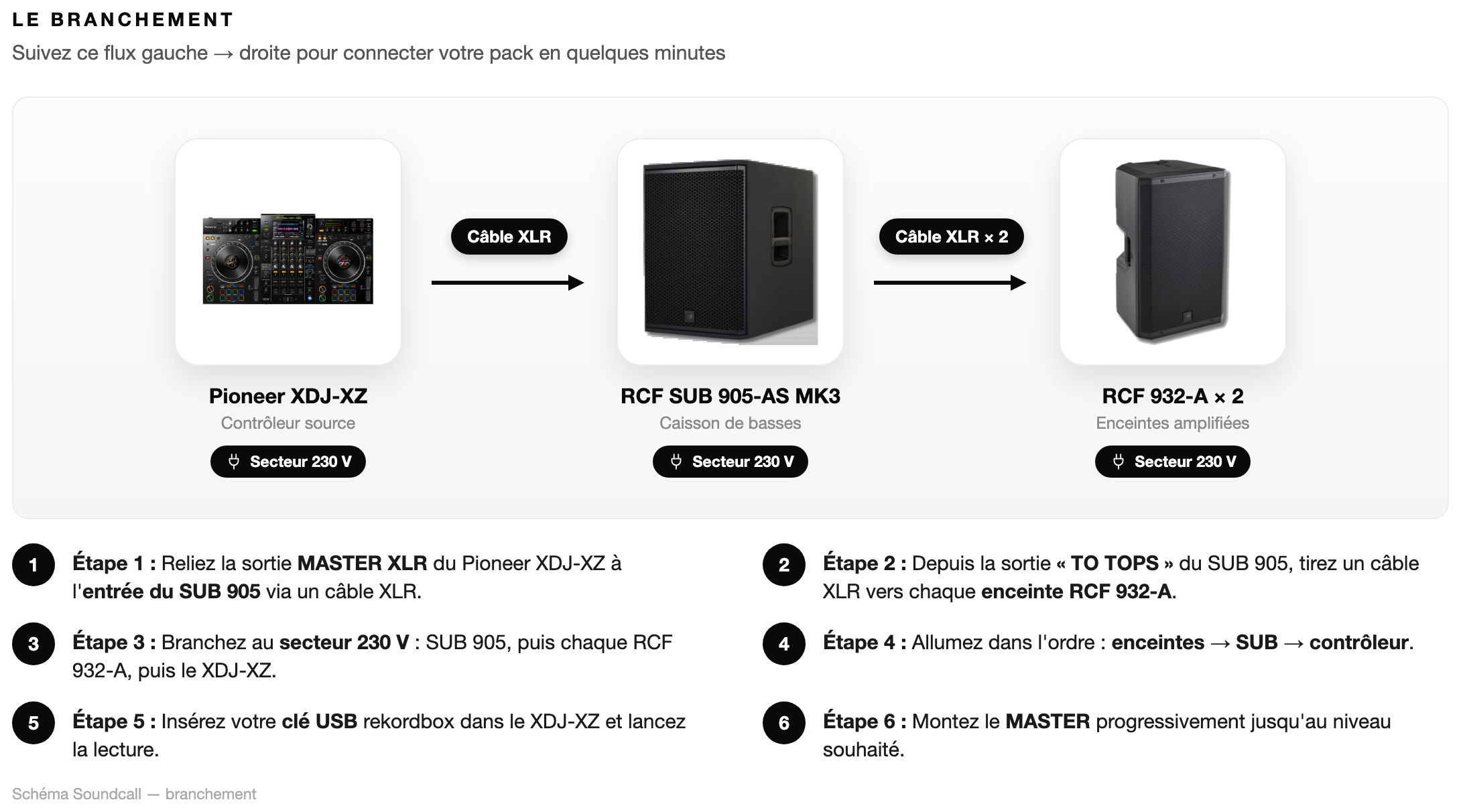 Schéma Le branchement — Pack Deejay Événement