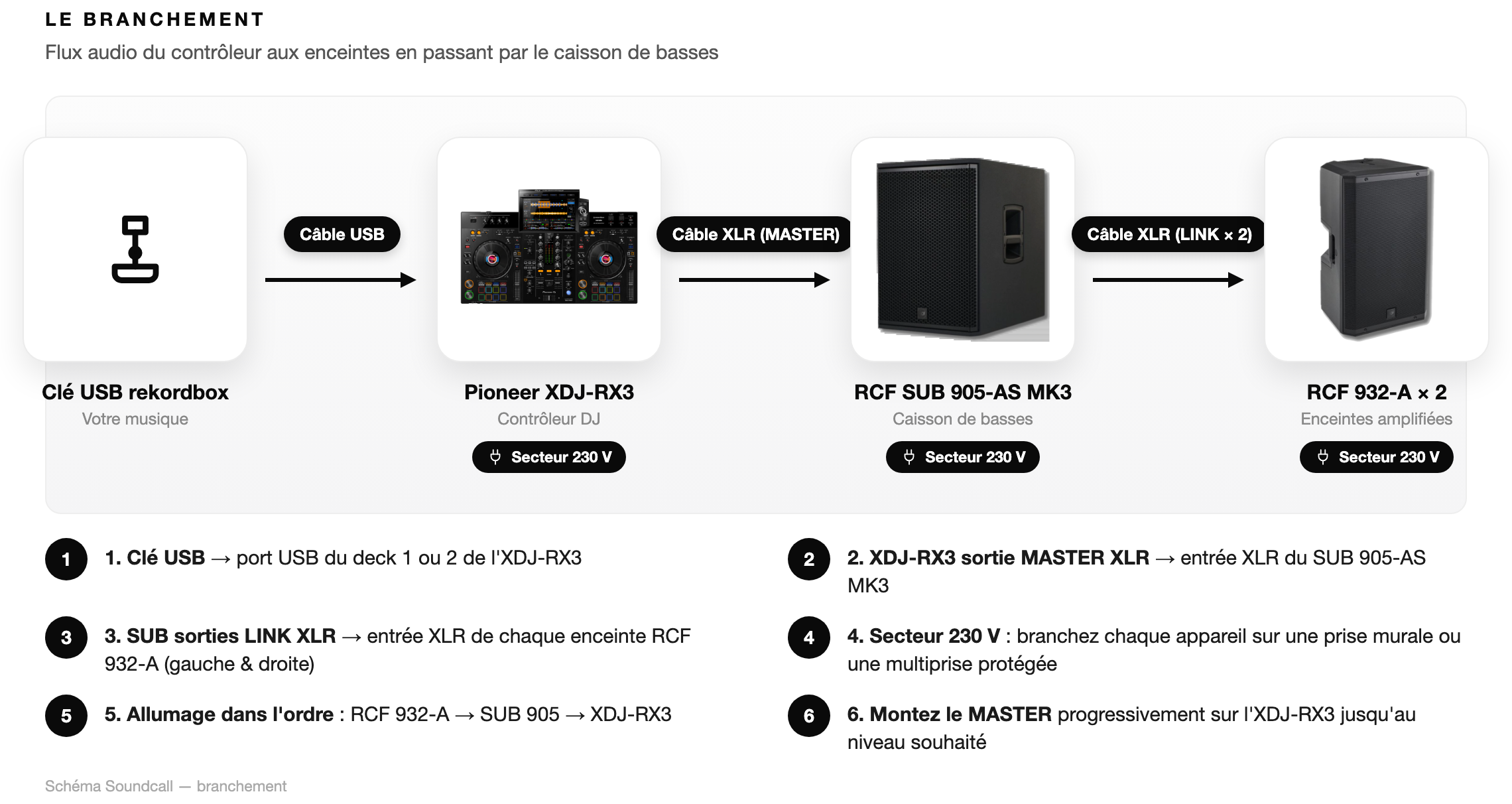 Schéma Le branchement — Pack Deejay Évènement RX3