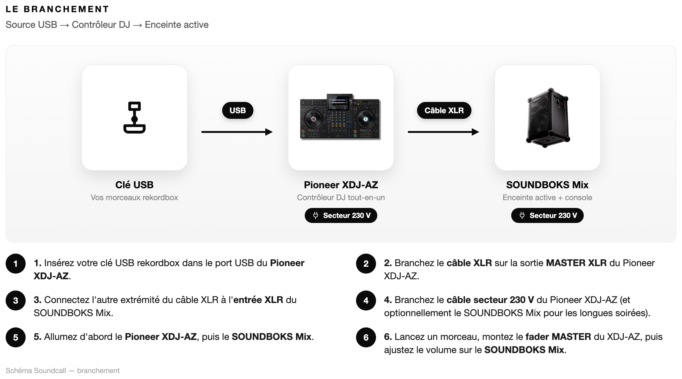 Schéma Le branchement — Pack DJ Little AZ