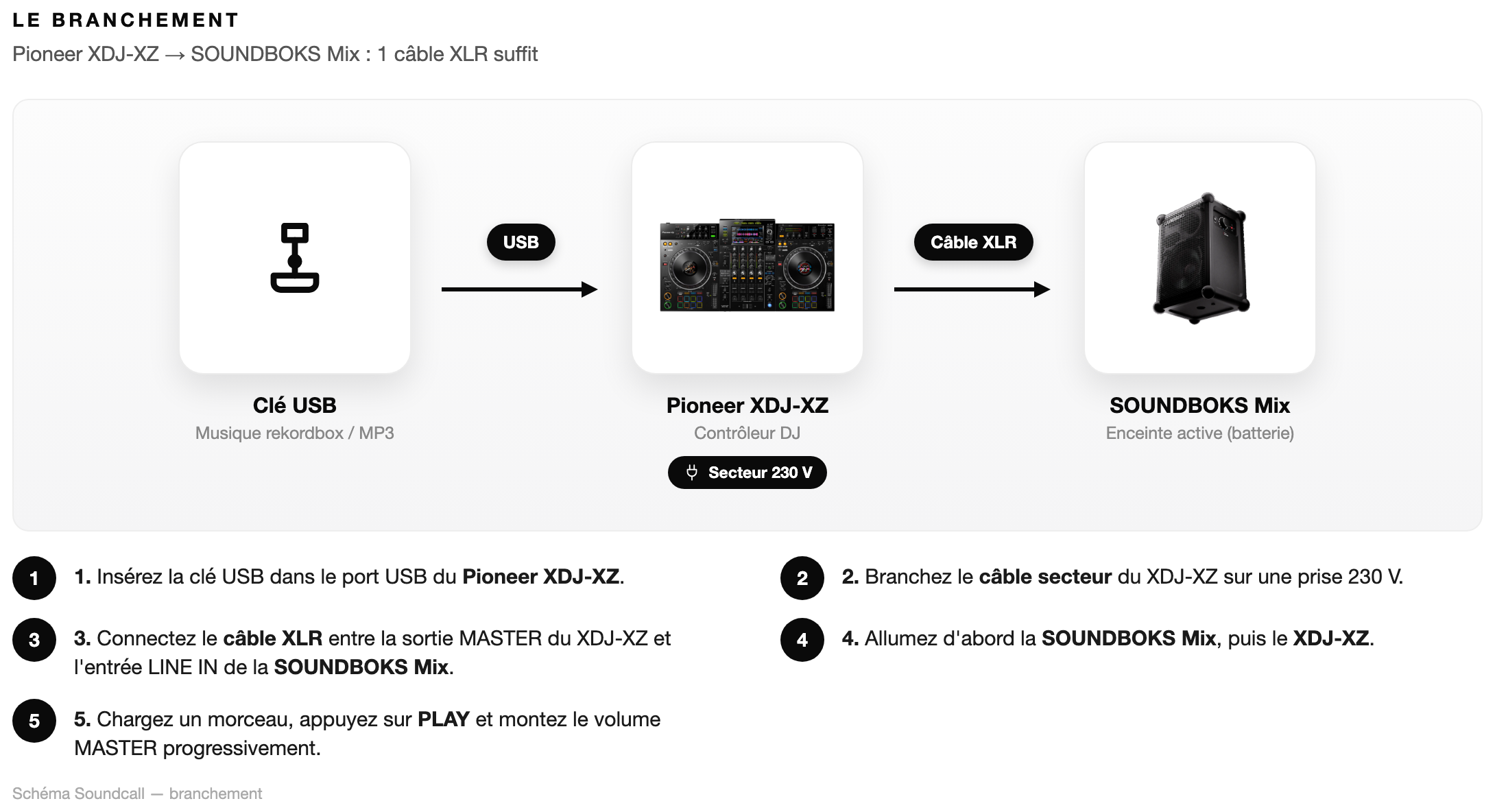Schéma Le branchement — Pack DJ Little