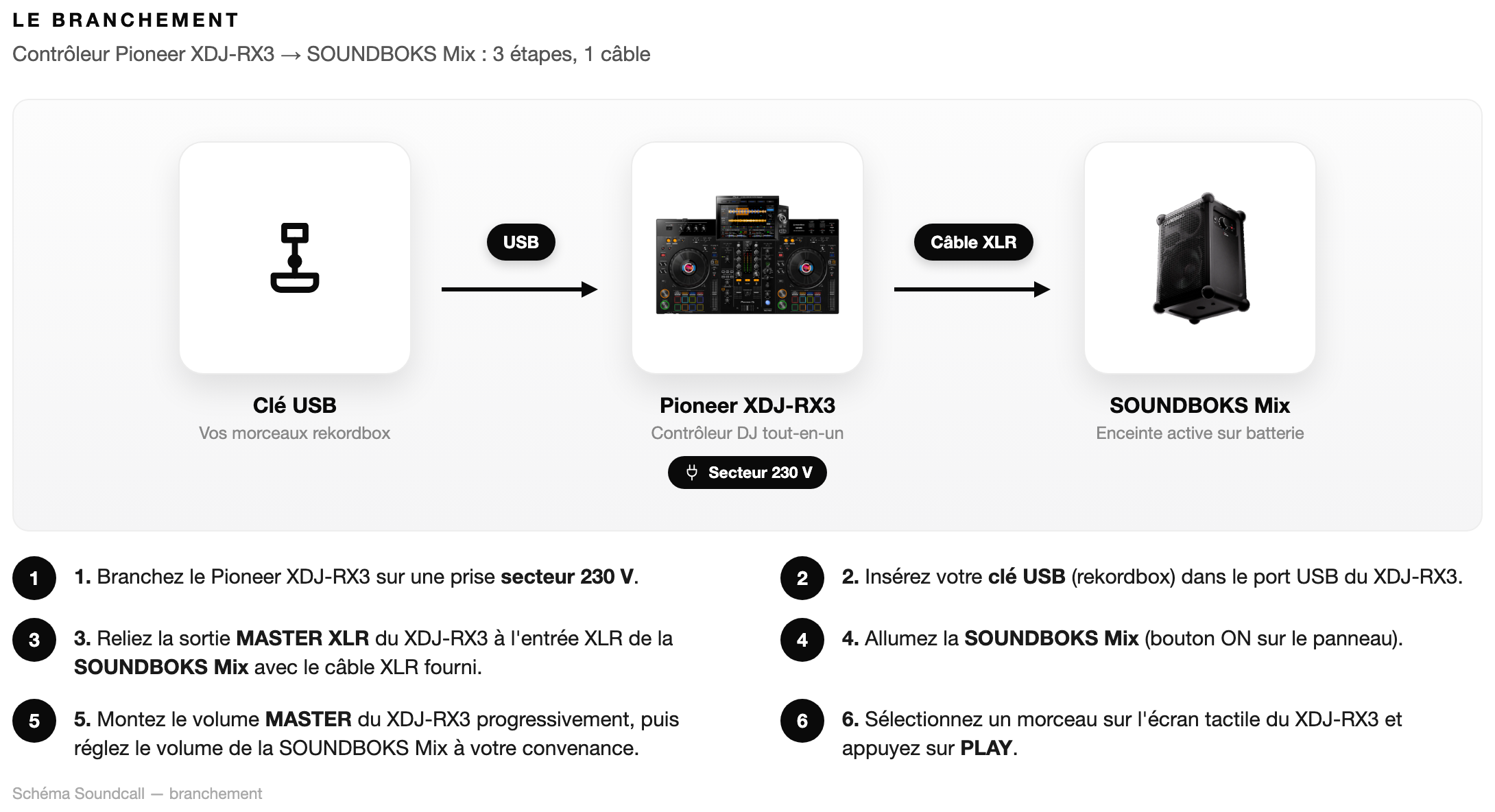 Schéma Le branchement — Pack DJ Little RX3
