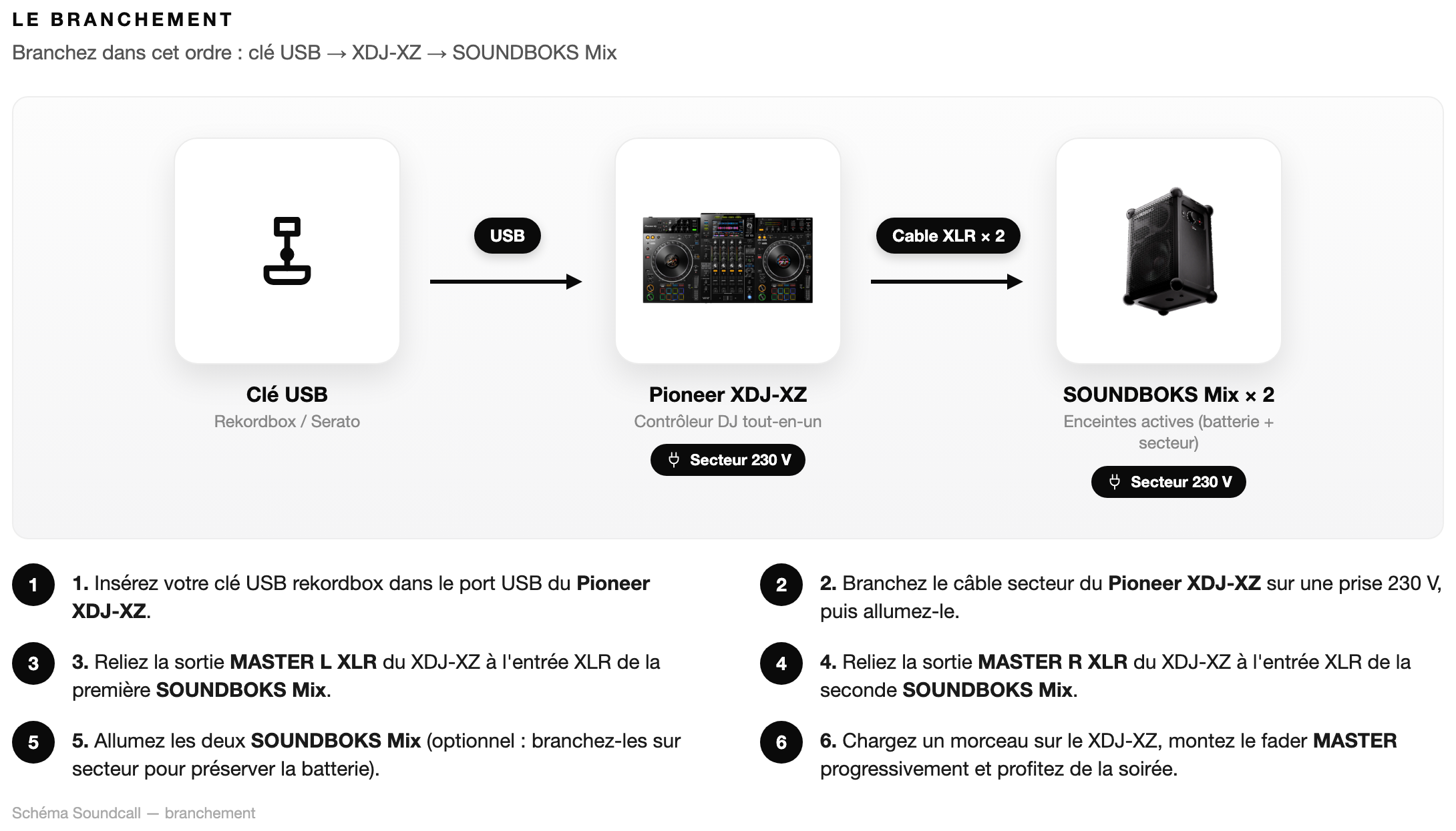 Schéma Le branchement — Pack Deejay Mix