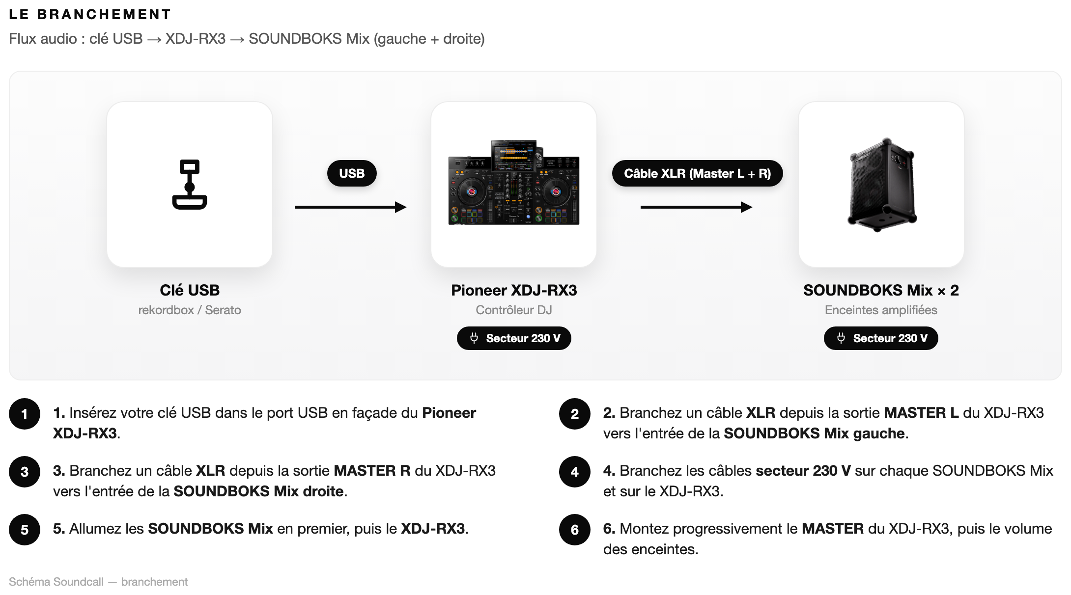 Schéma Le branchement — Pack Deejay Mix RX3