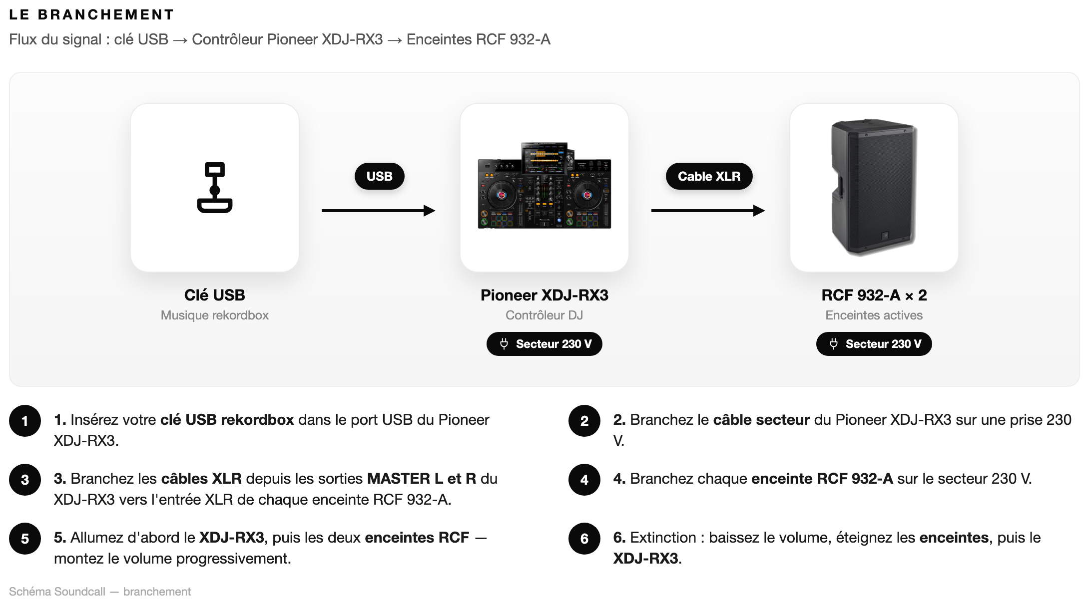 Schéma Le branchement — Pack Deejay Performance RX3