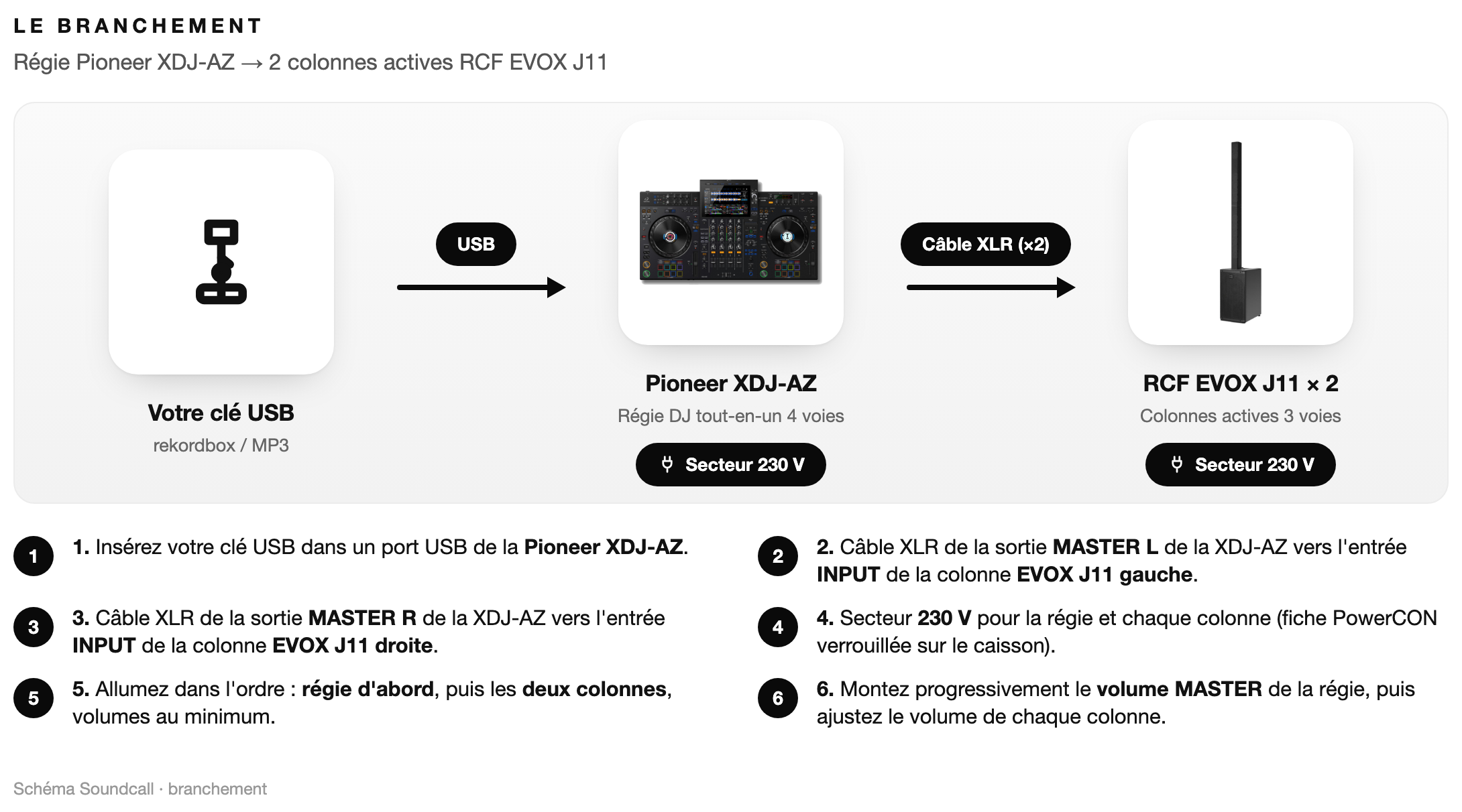 Schéma : Le branchement Pack DJ J11 Signature AZ