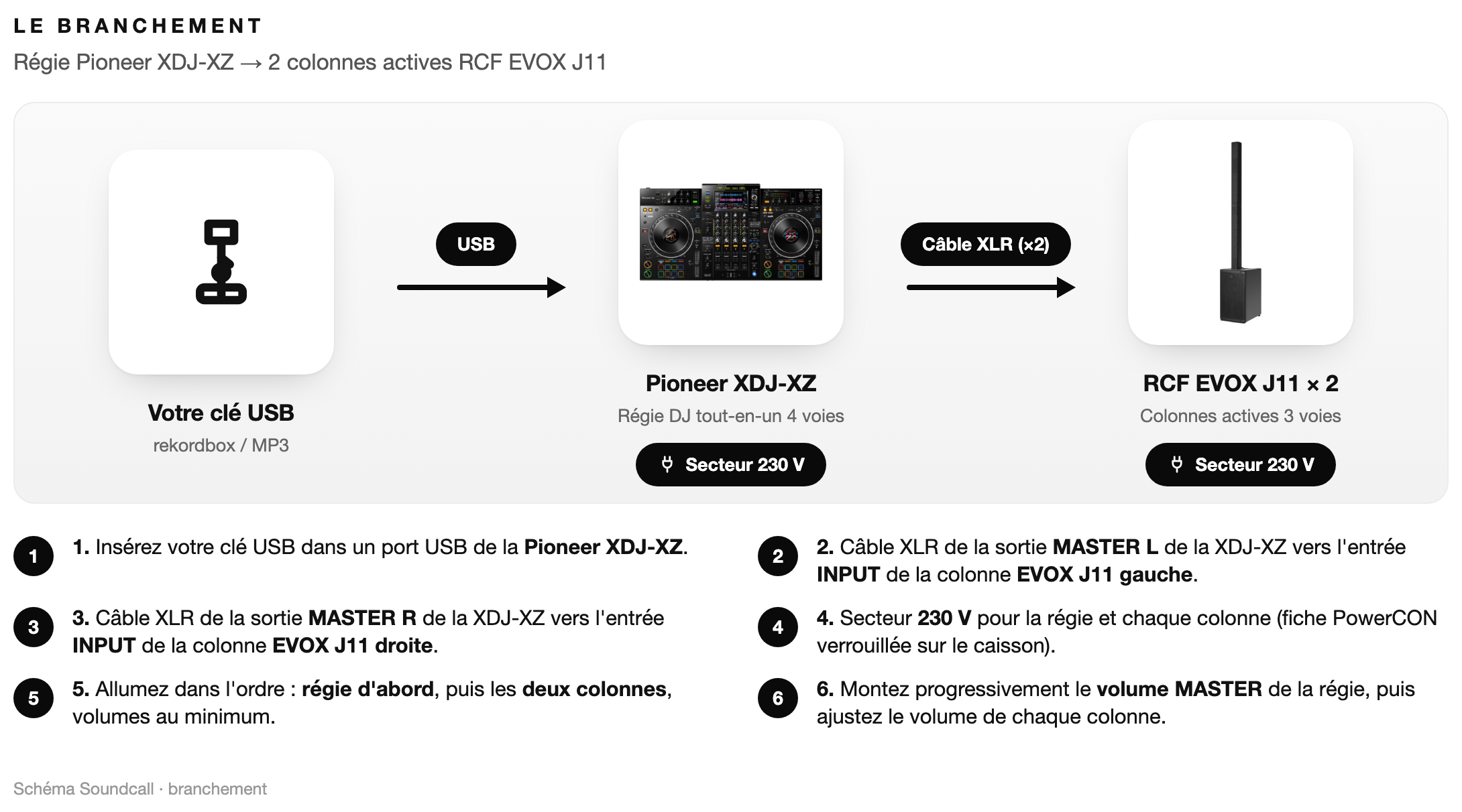 Schéma : Le branchement Pack DJ J11 Signature