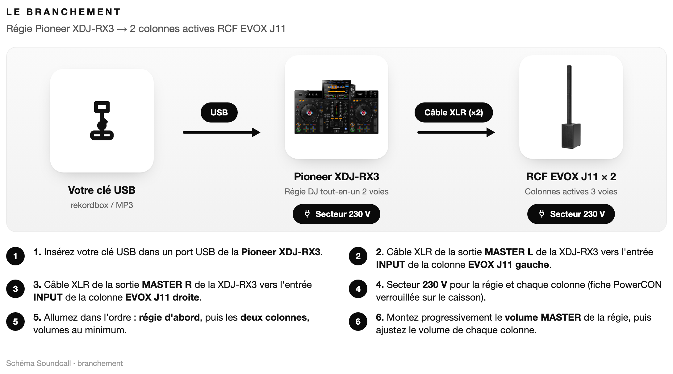 Schéma : Le branchement Pack DJ J11 Signature RX3