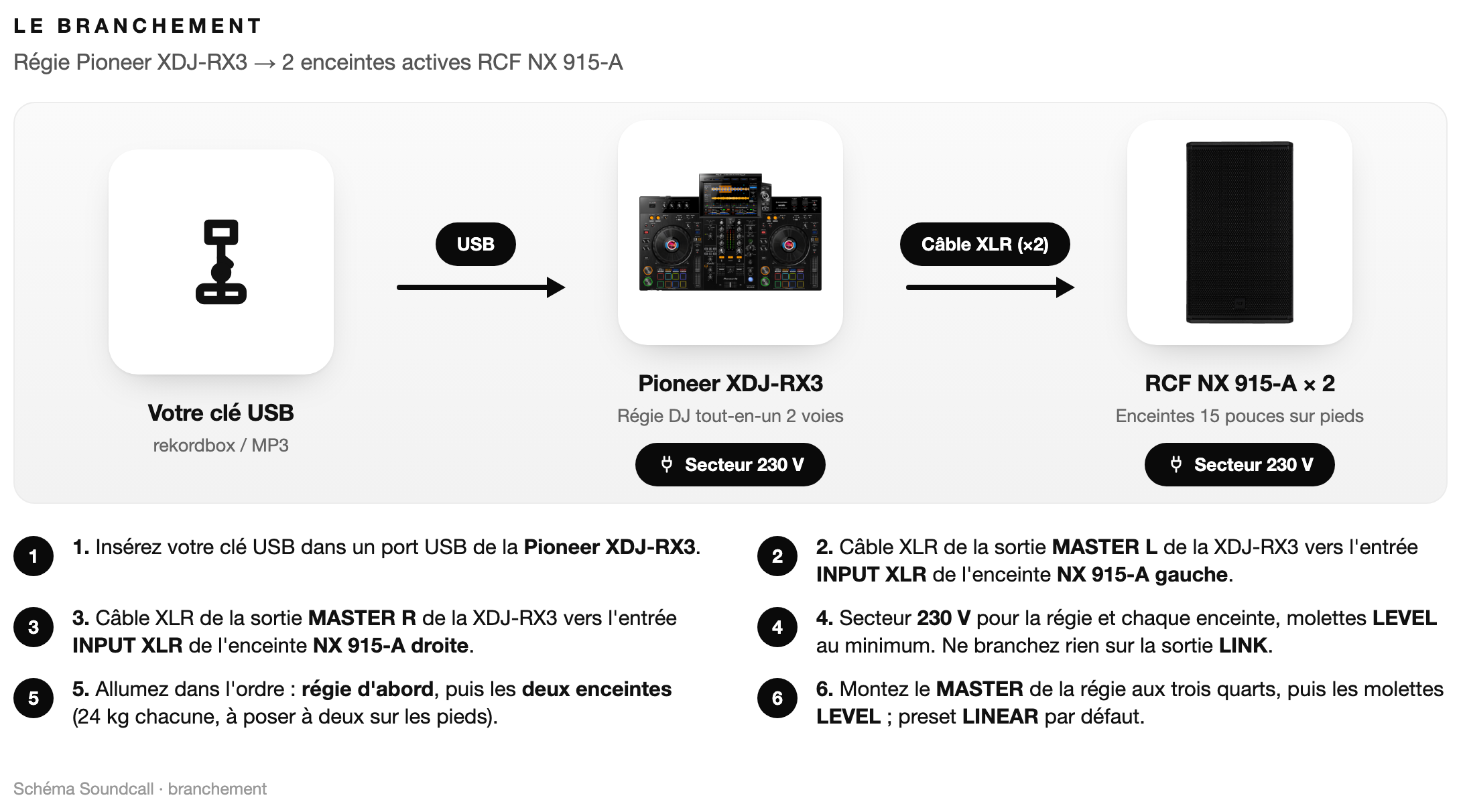 Schéma : Le branchement du système Pack Deejay Premium RX3