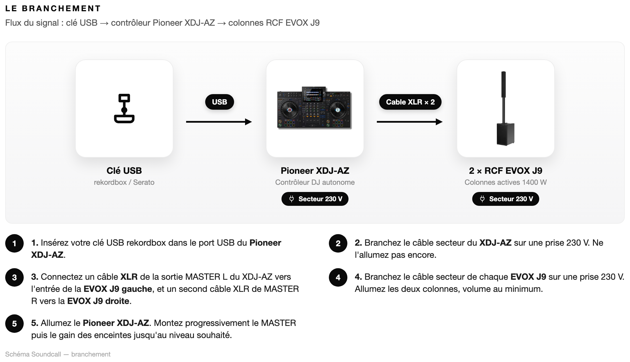 Schéma Le branchement — Pack Deejay Signature AZ