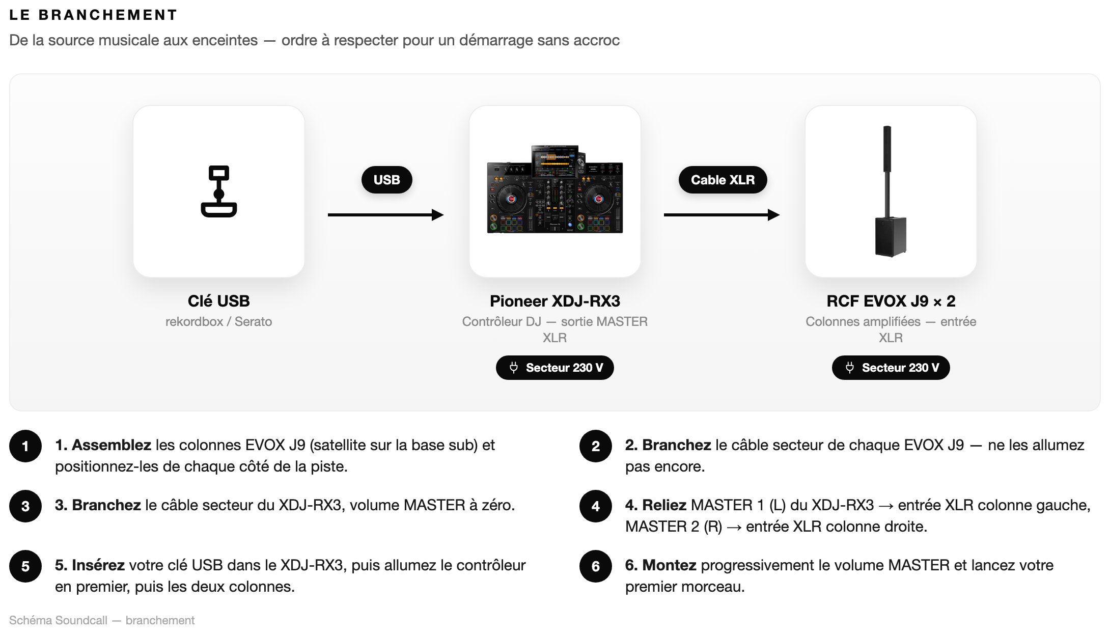 Schéma Le branchement — Pack Deejay Signature RX3