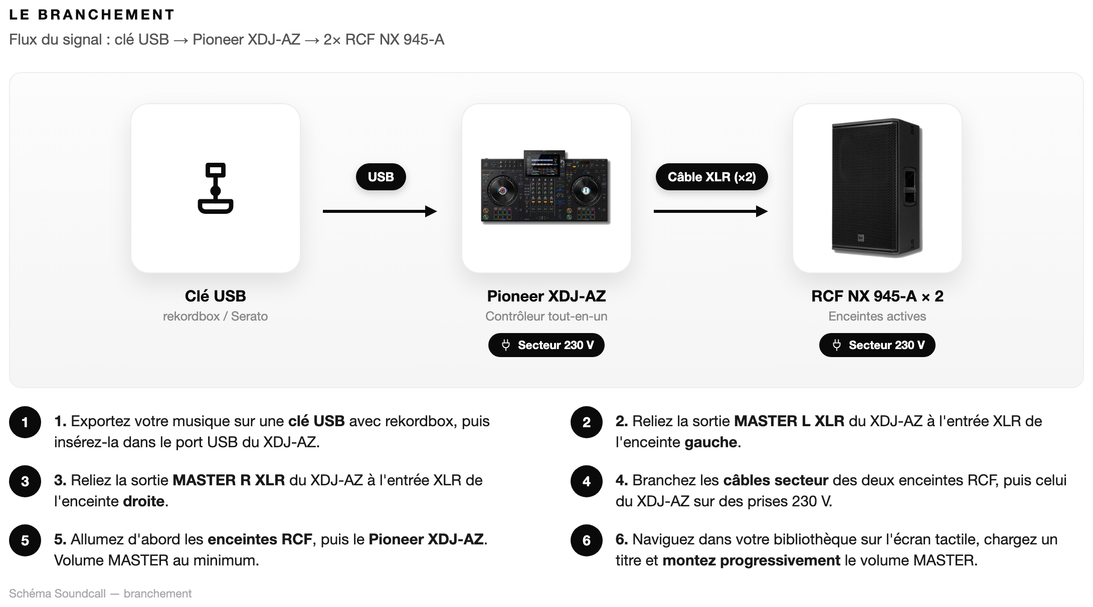 Schéma Le branchement — Pack DJ Premium AZ