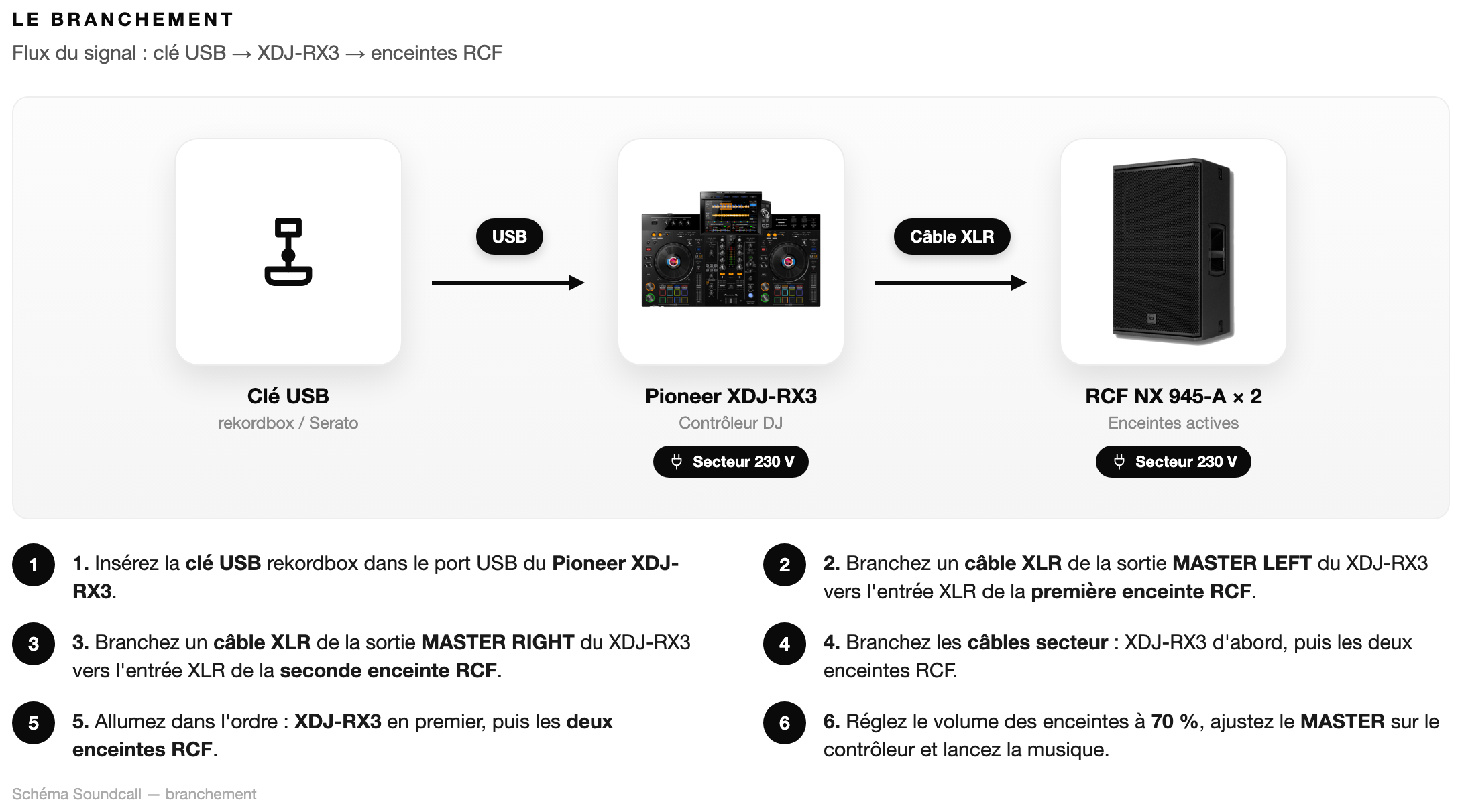Schéma Le branchement — Pack DJ Premium RX3
