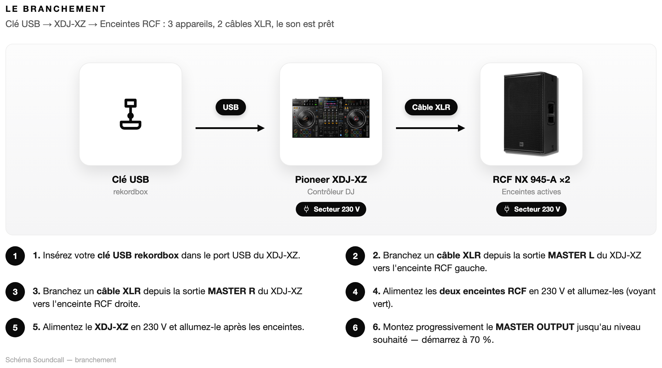 Schéma Le branchement — Pack DJ Premium XZ