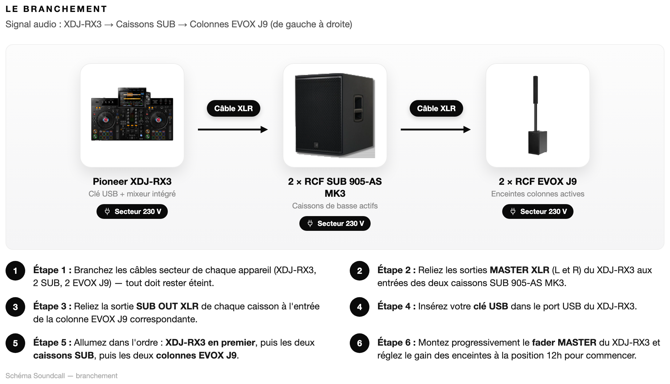 Schéma Le branchement — Pack DJ Signature Club RX3