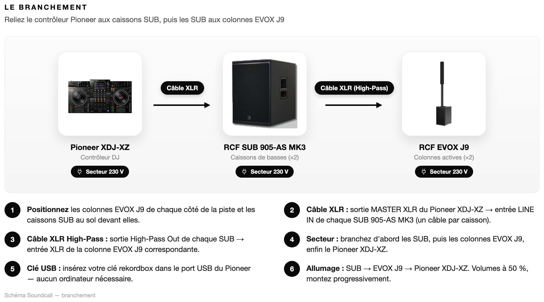 Schéma Le branchement — Pack DJ Signature Club XZ
