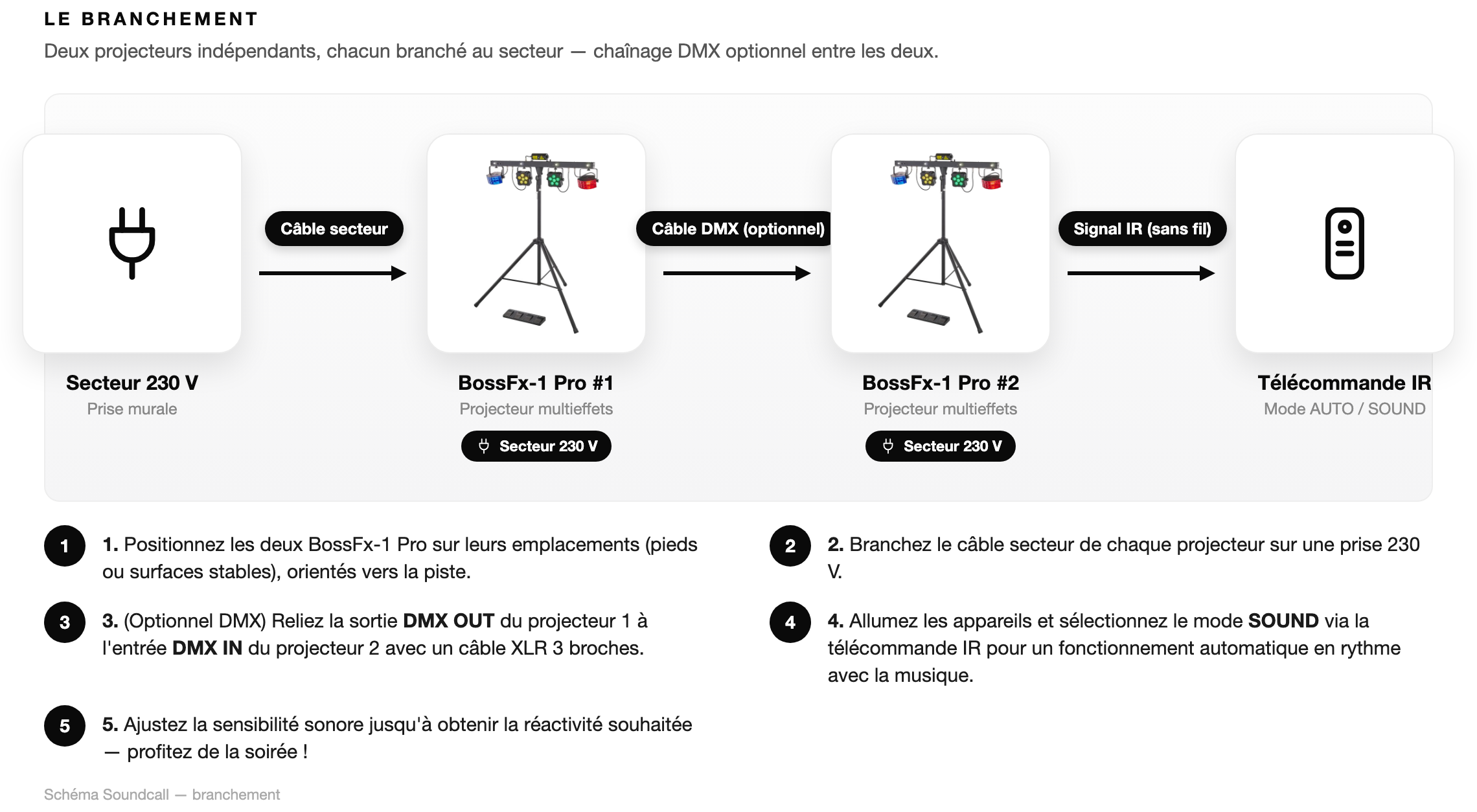 Schéma Le branchement — Pack Éclairage 2x Stairville BossFx-1 Pro