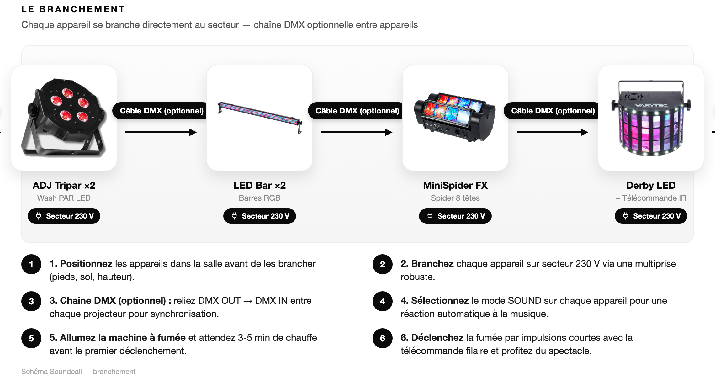 Schéma Le branchement — Pack Éclairage Mix Fumée