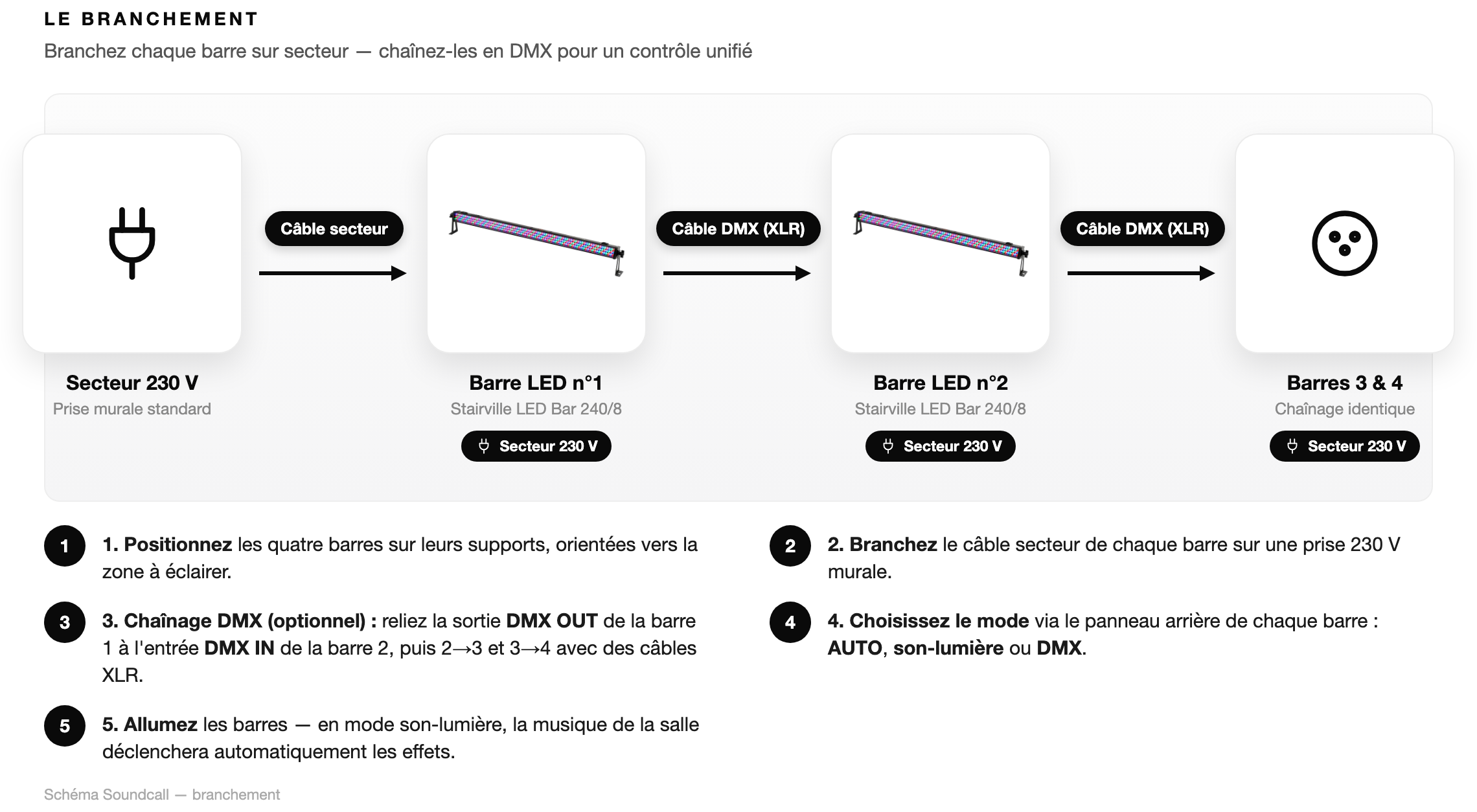 Schéma Le branchement — Pack 4x Stairville LED Bar 240/8