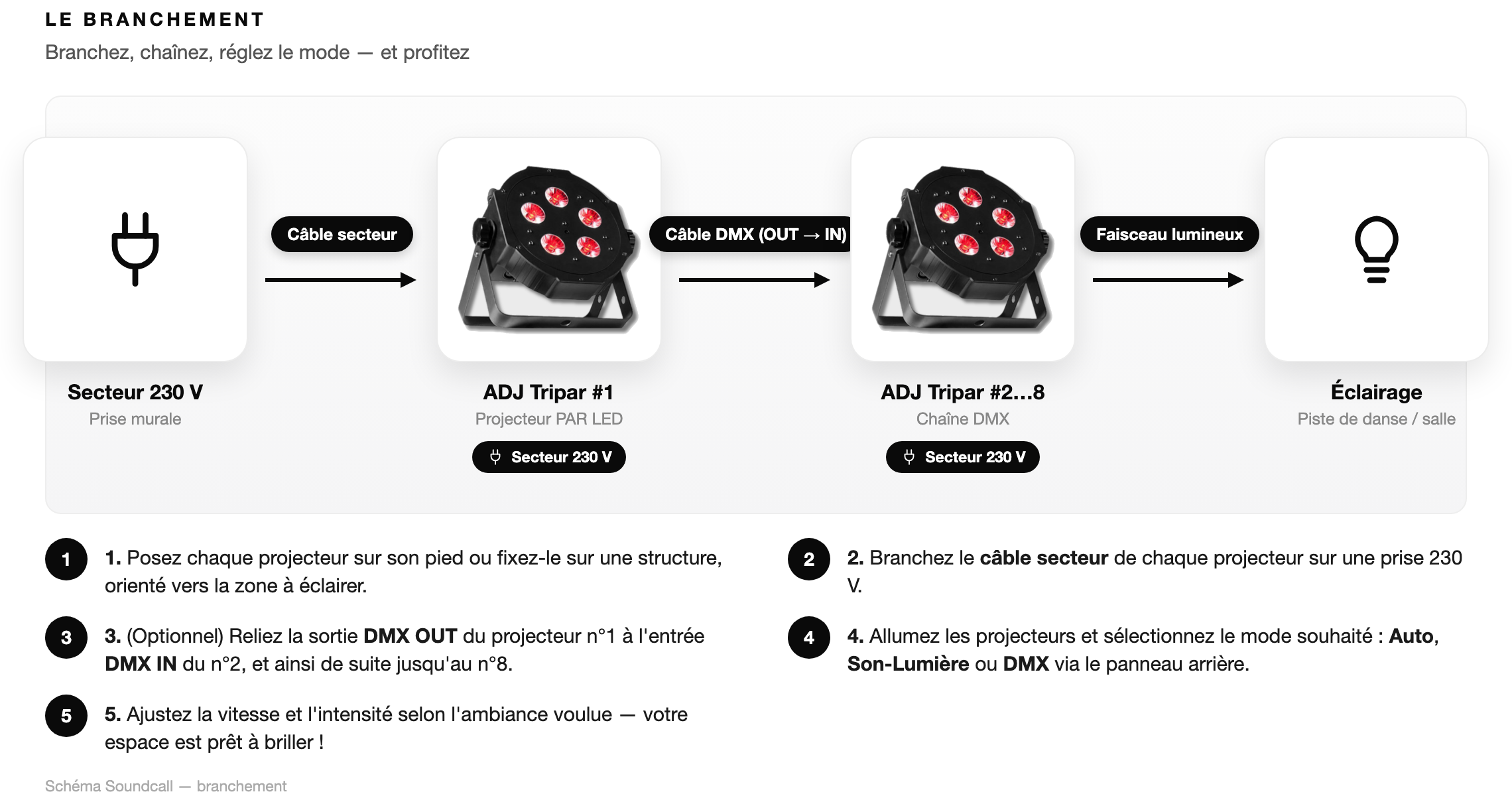 Schéma Le branchement — Pack Éclairage 8x ADJ Tripar