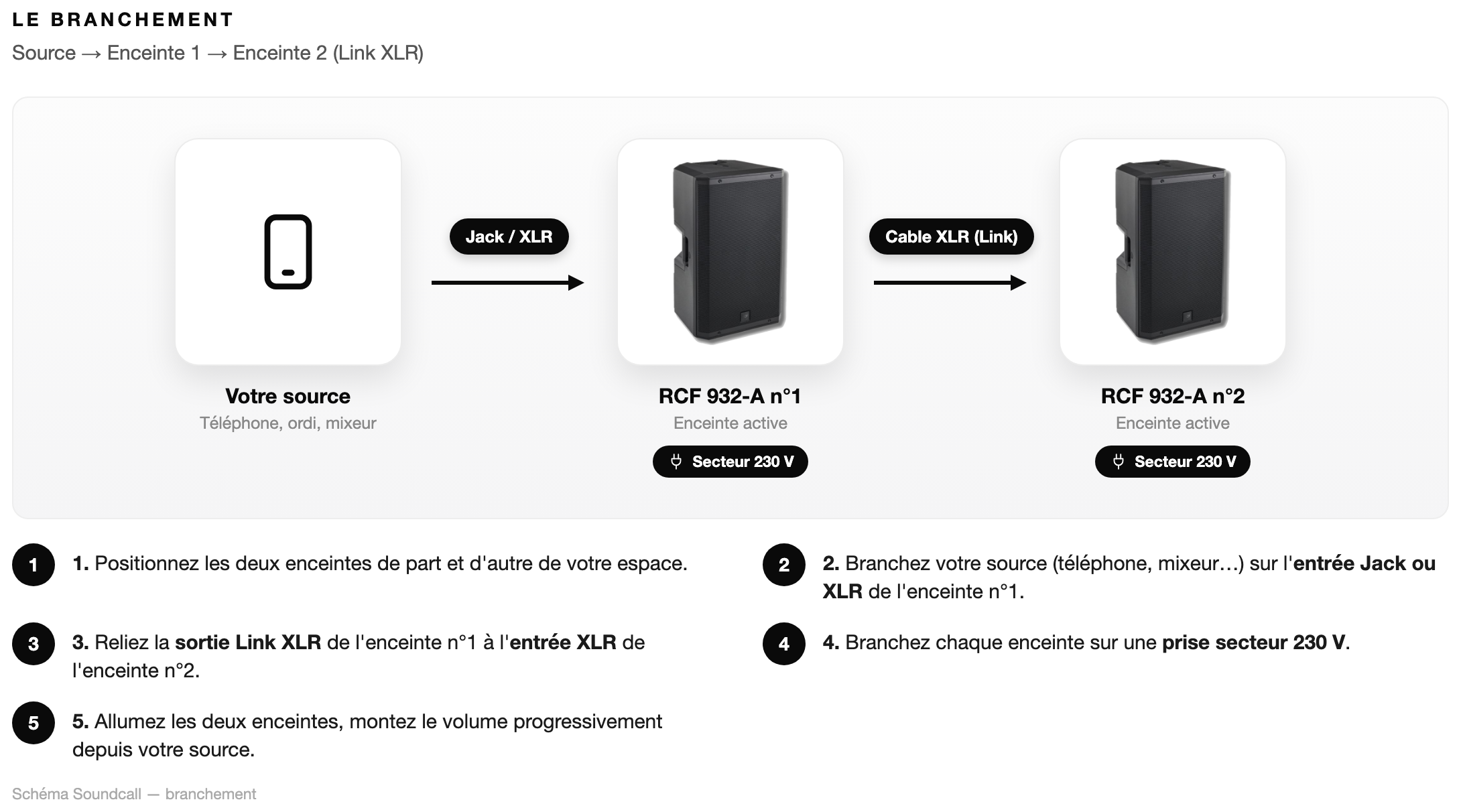 Schéma Le branchement — Pack RCF 932-A