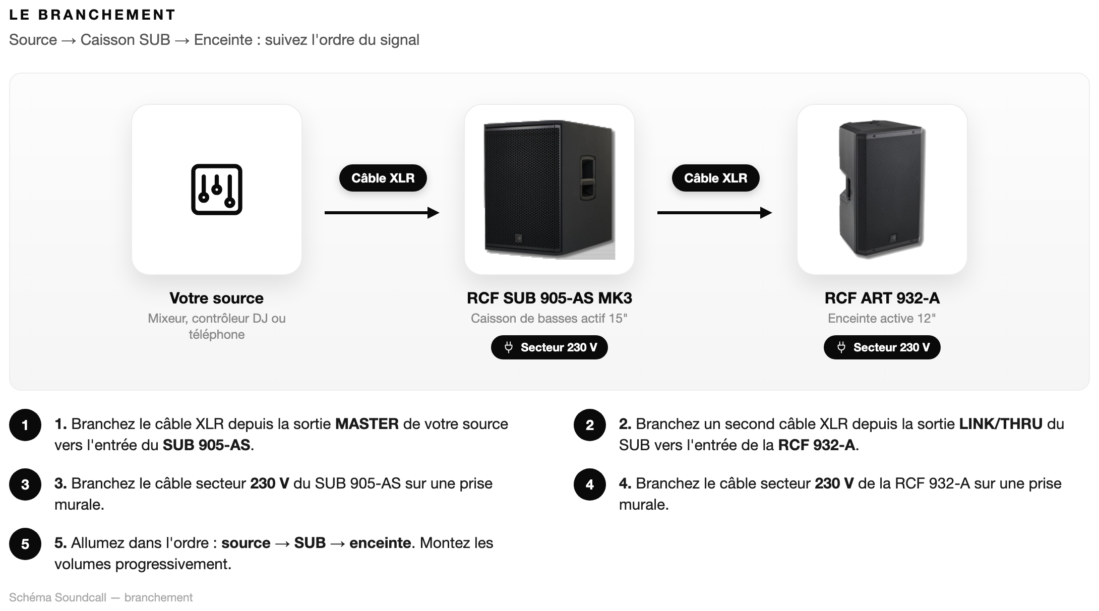Schéma Le branchement — Pack RCF 932-A + SUB 905