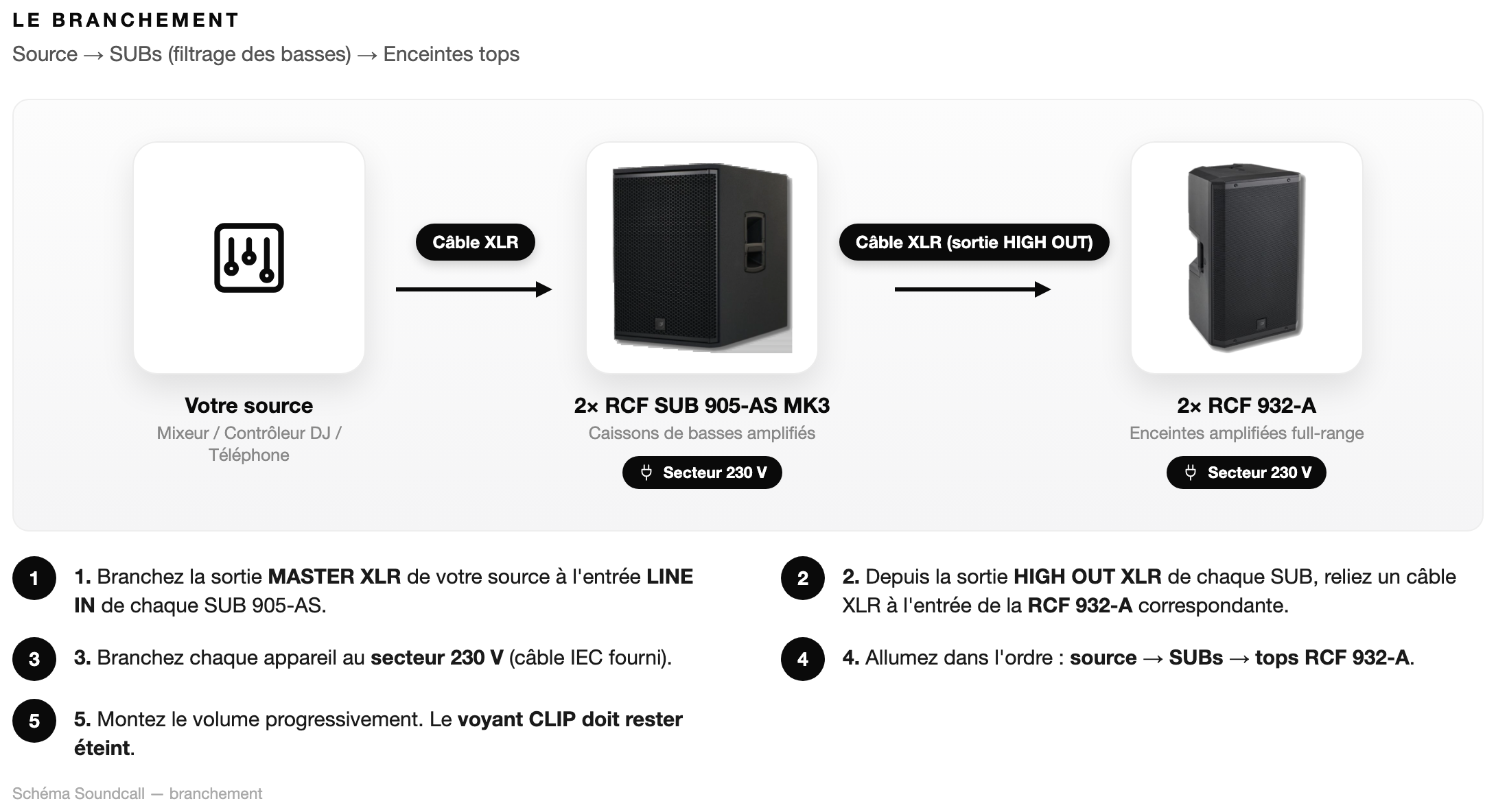 Schéma Le branchement — Pack RCF Club