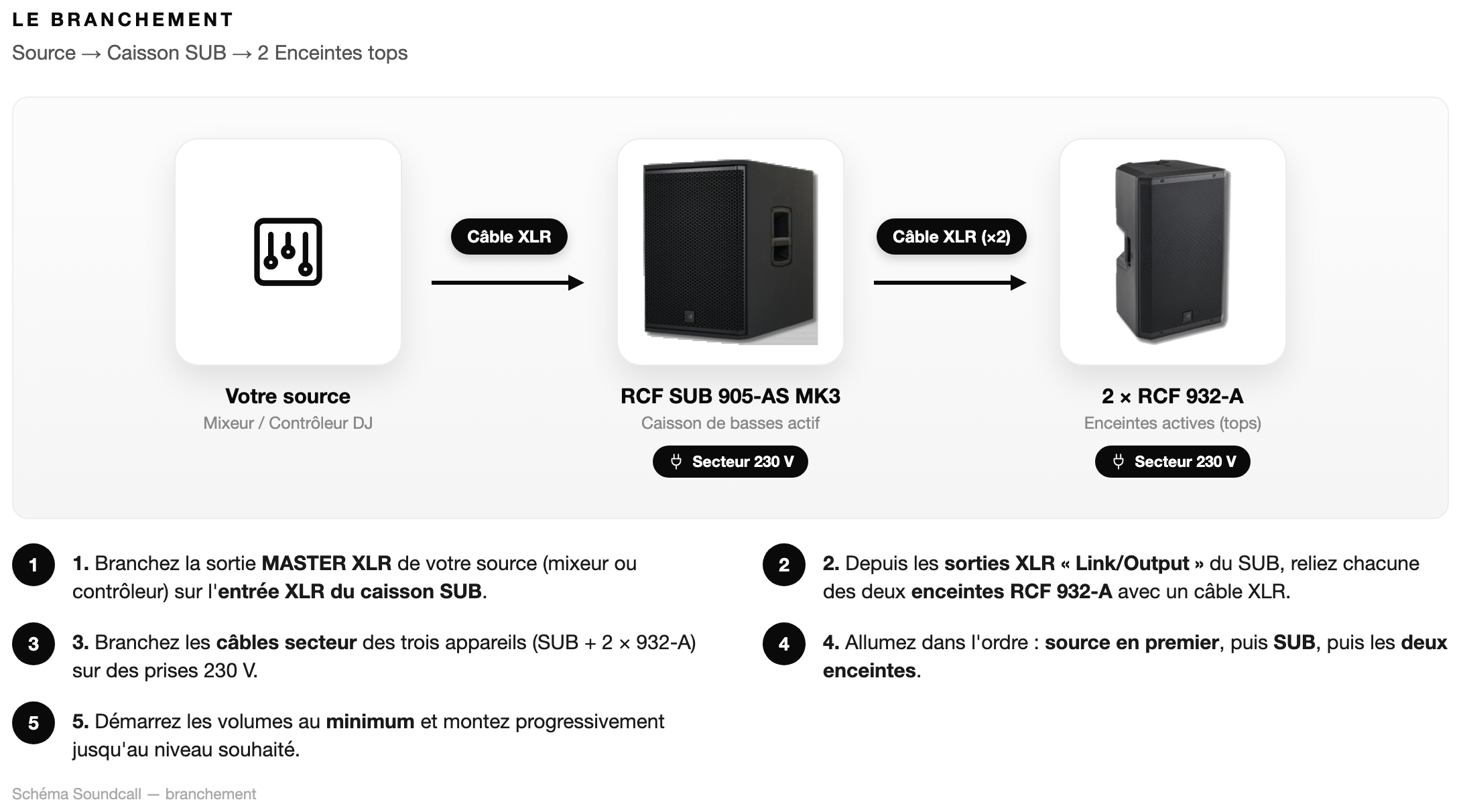 Schéma Le branchement — Pack RCF Événement