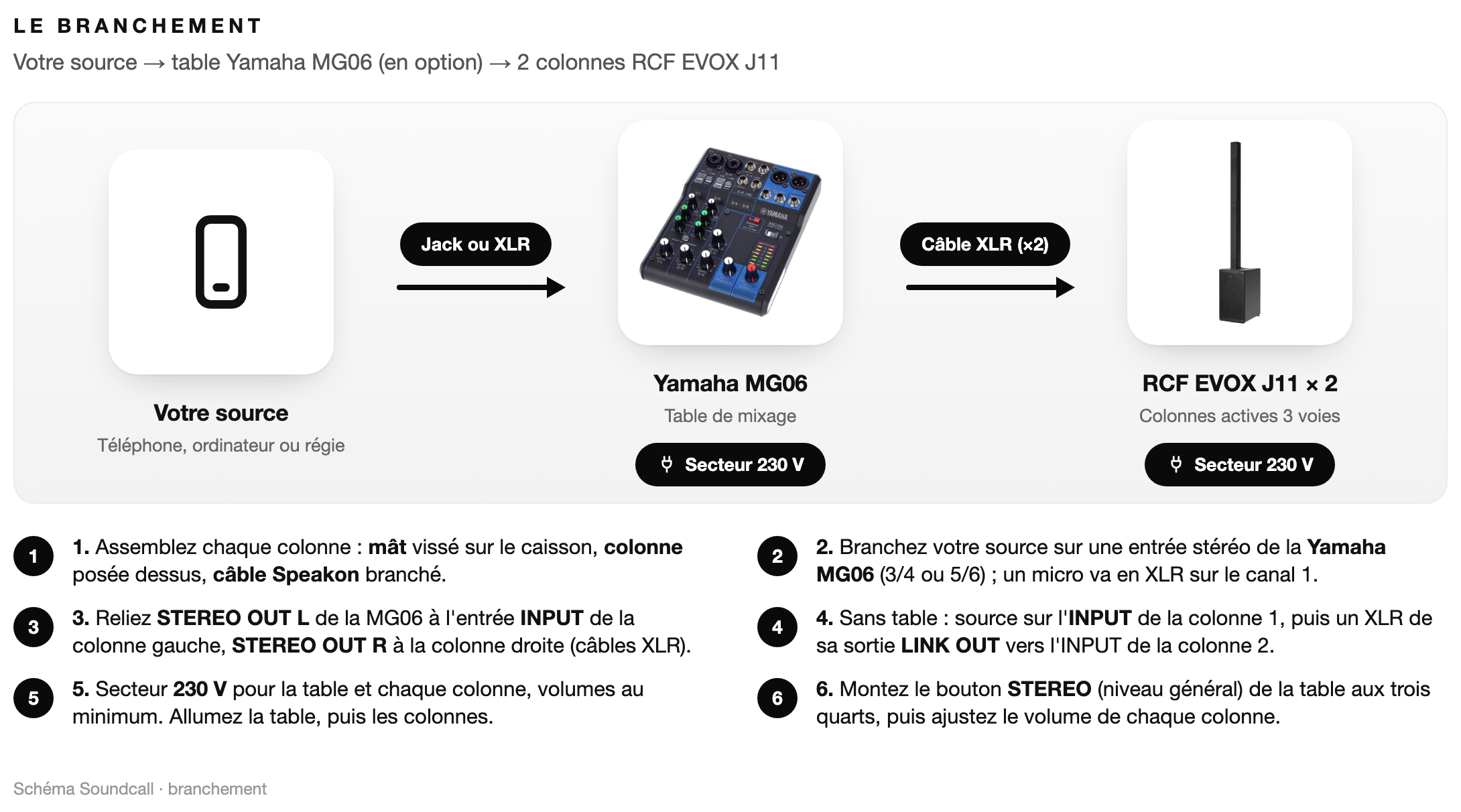 Schéma : Le branchement Pack RCF J11 Signature