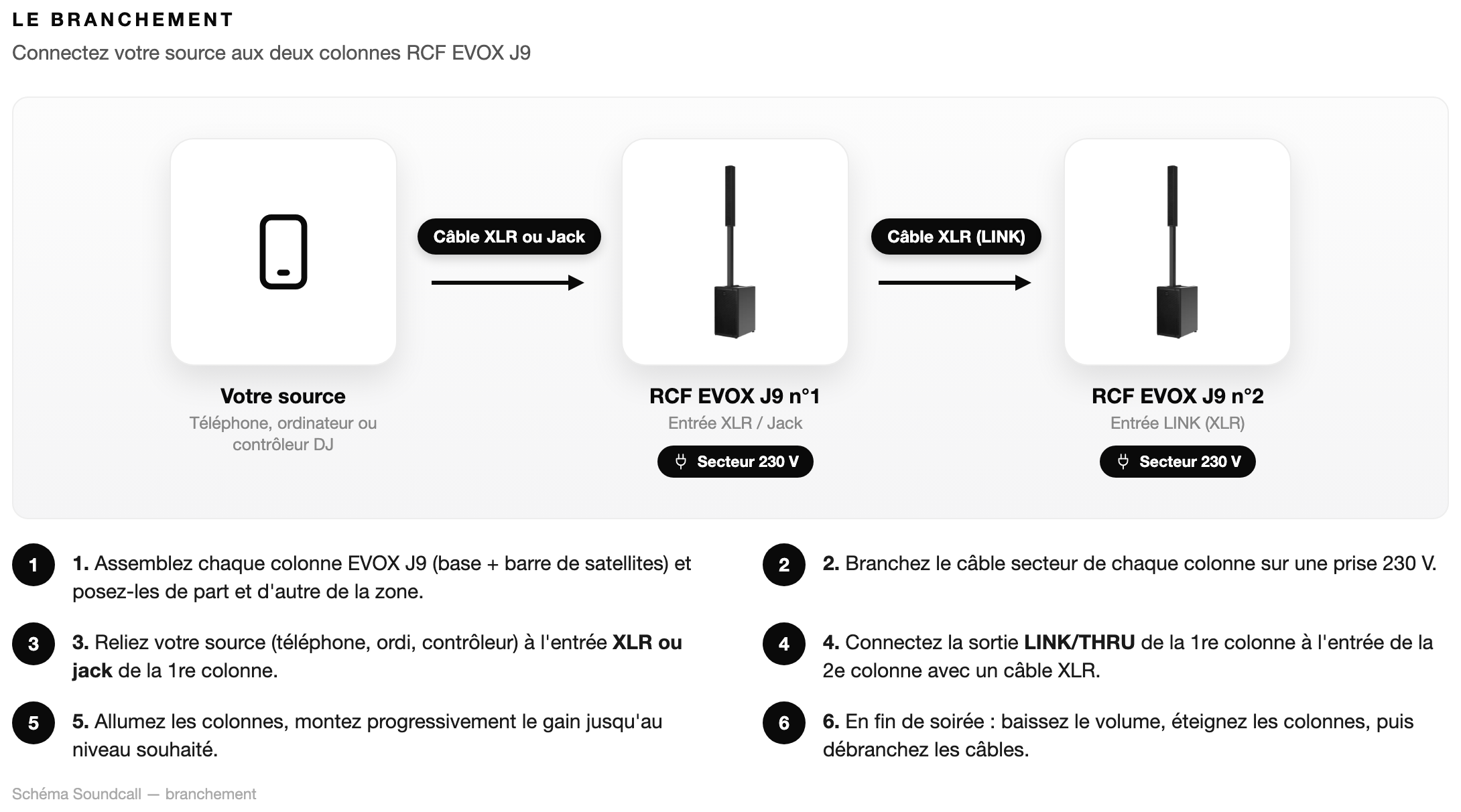 Schéma Le branchement — Pack RCF Signature
