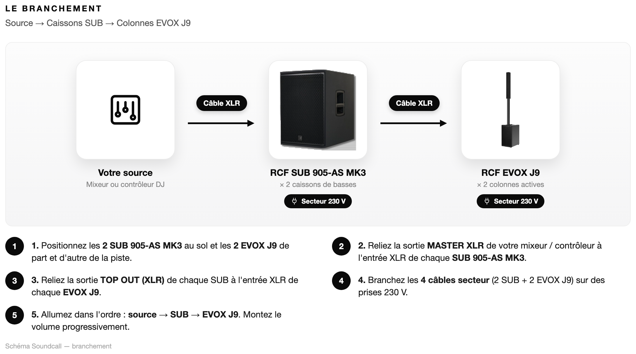 Schéma Le branchement — Pack RCF Signature Club