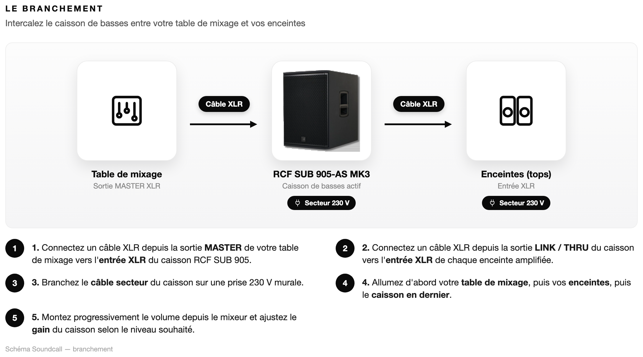 Schéma Le branchement — Pack RCF SUB 905