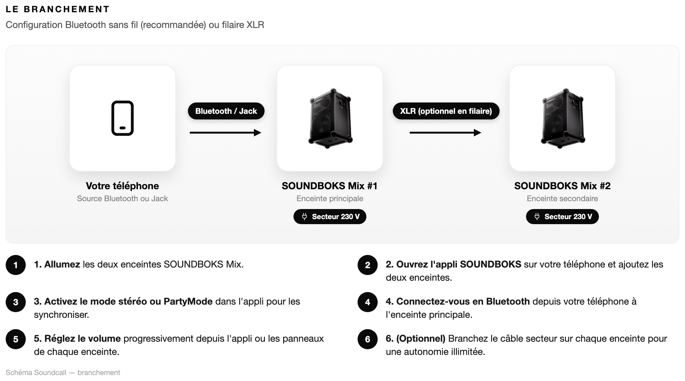 Schéma Le branchement — Pack SOUNDBOKS Mix x2