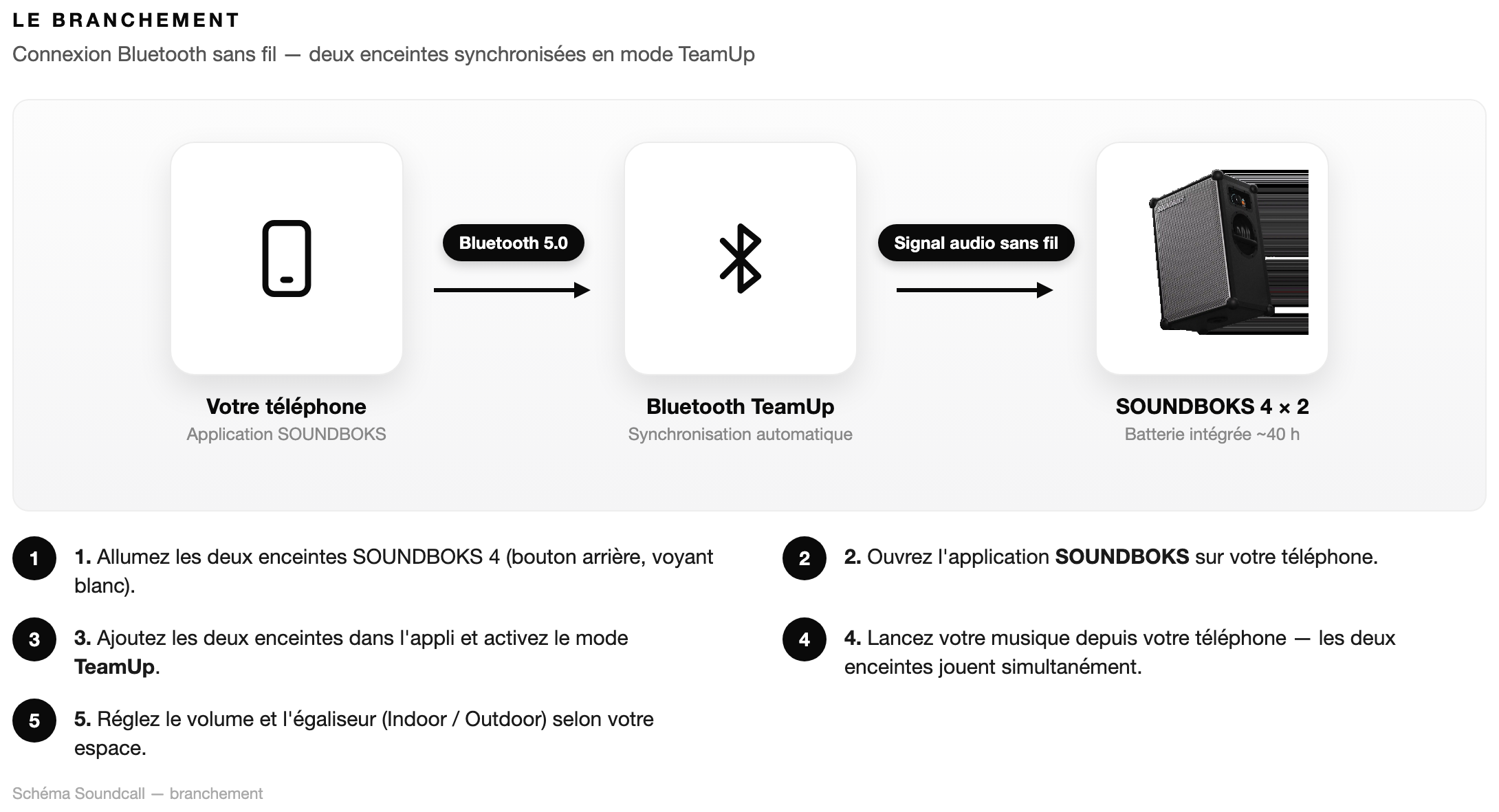 Schéma Le branchement — Pack SOUNDBOKS x2