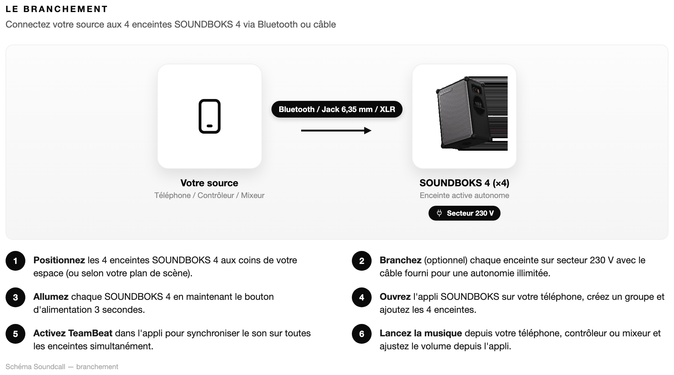 Schéma Le branchement — Pack SOUNDBOKS x4