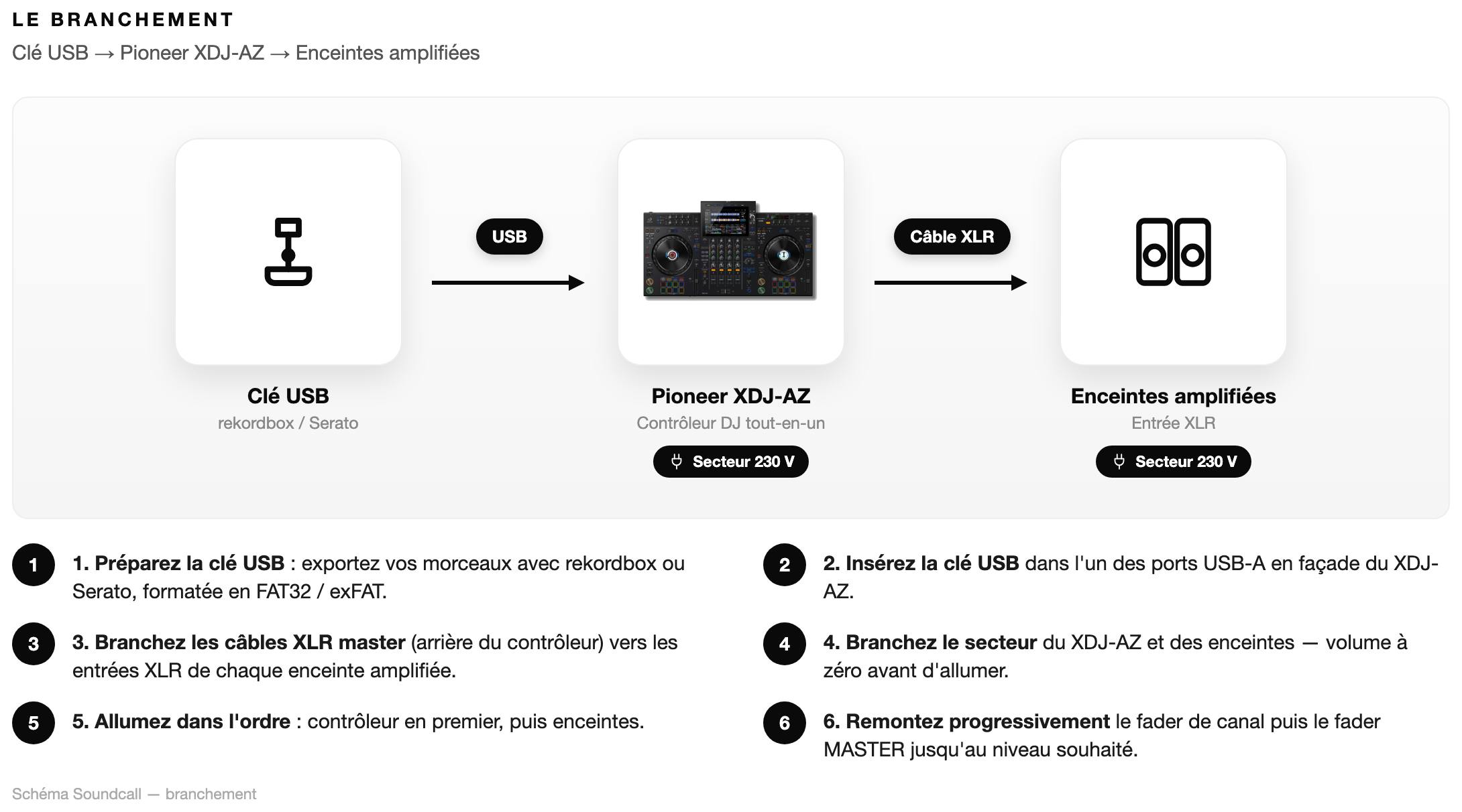 Schéma Le branchement — Pioneer XDJ-AZ