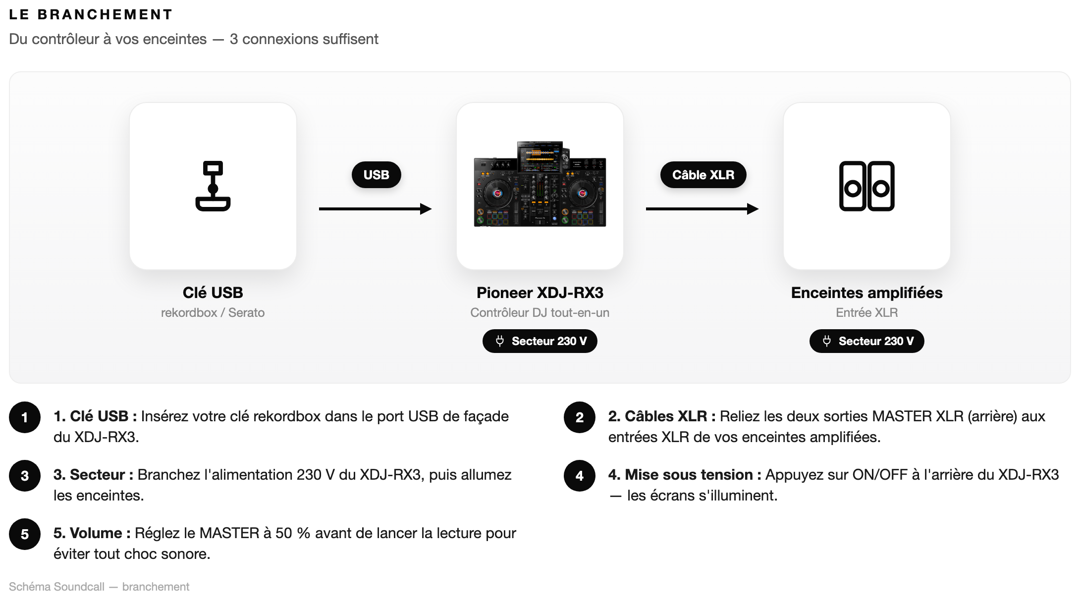 Schéma Le branchement — Pioneer XDJ-RX3