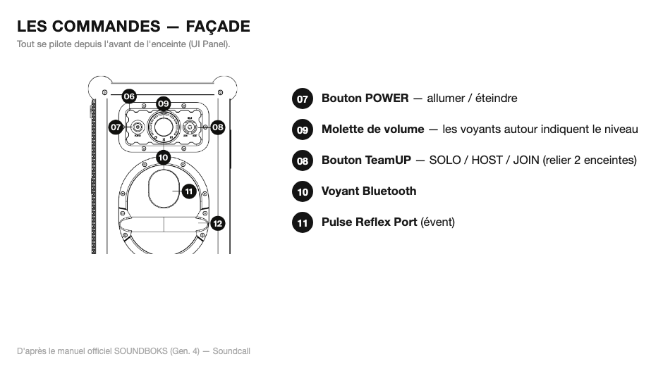 Panneau de commande SOUNDBOKS 4 : POWER, volume, TeamUP